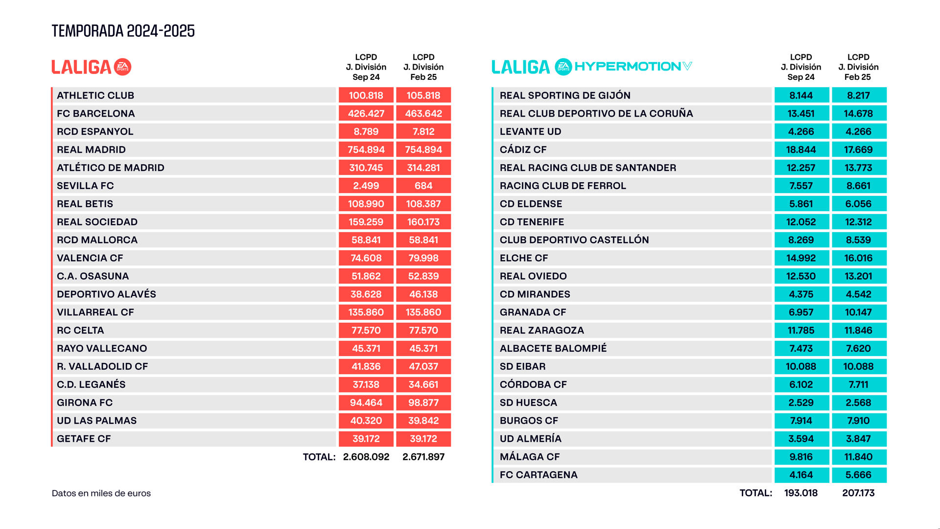Gráfica cedida por LaLiga.