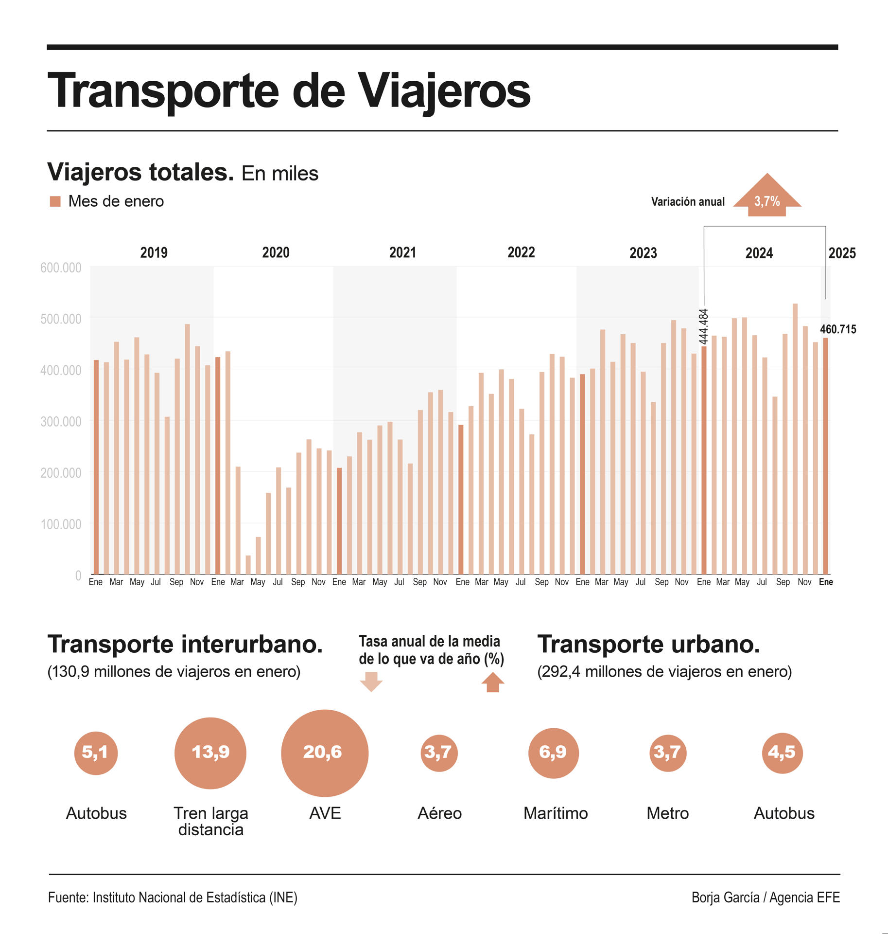 Infografía de EFE sobre el transporte de viajeros.