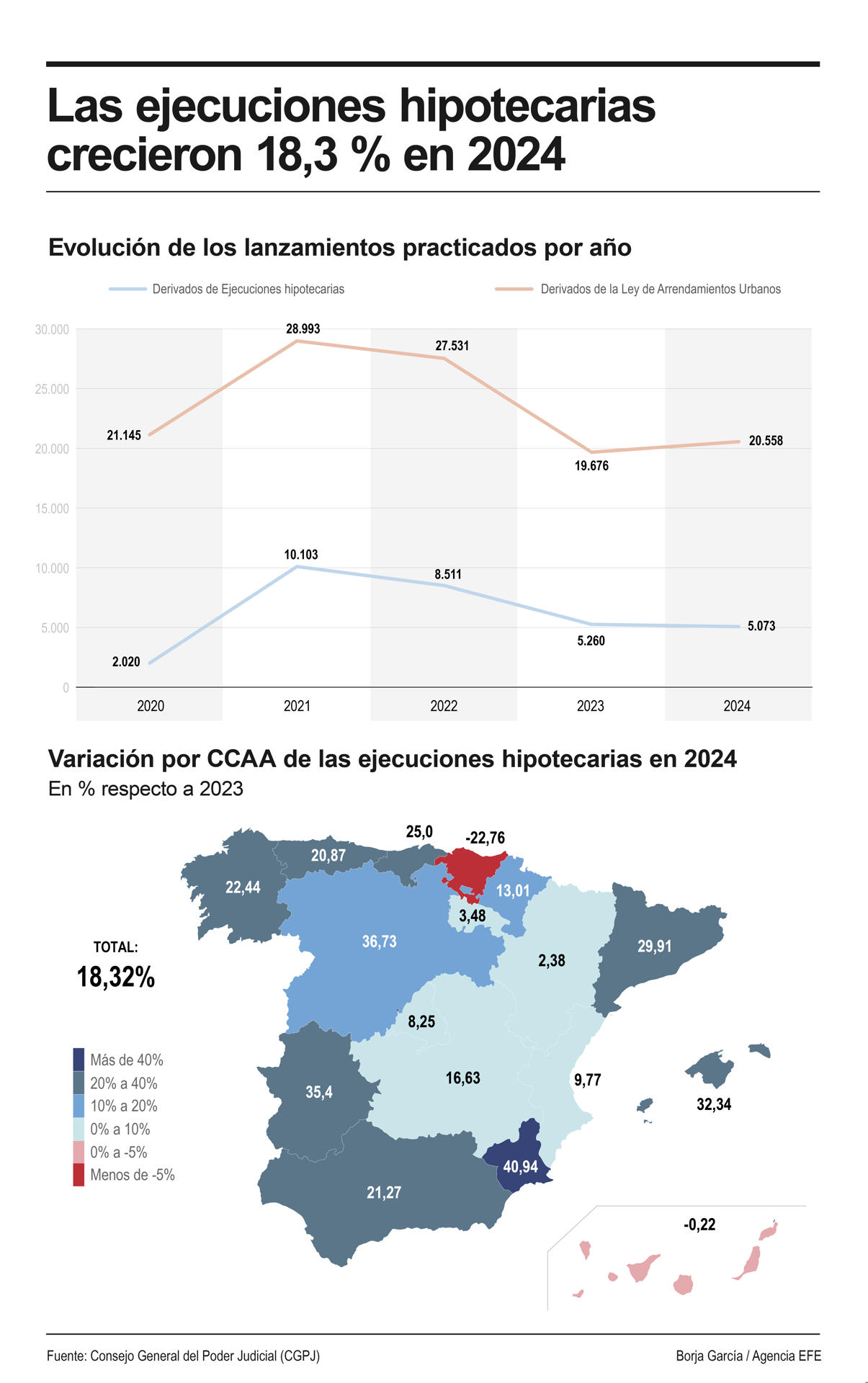 Infografía sobre las ejecuciones hipotecarias en 2024. EFE