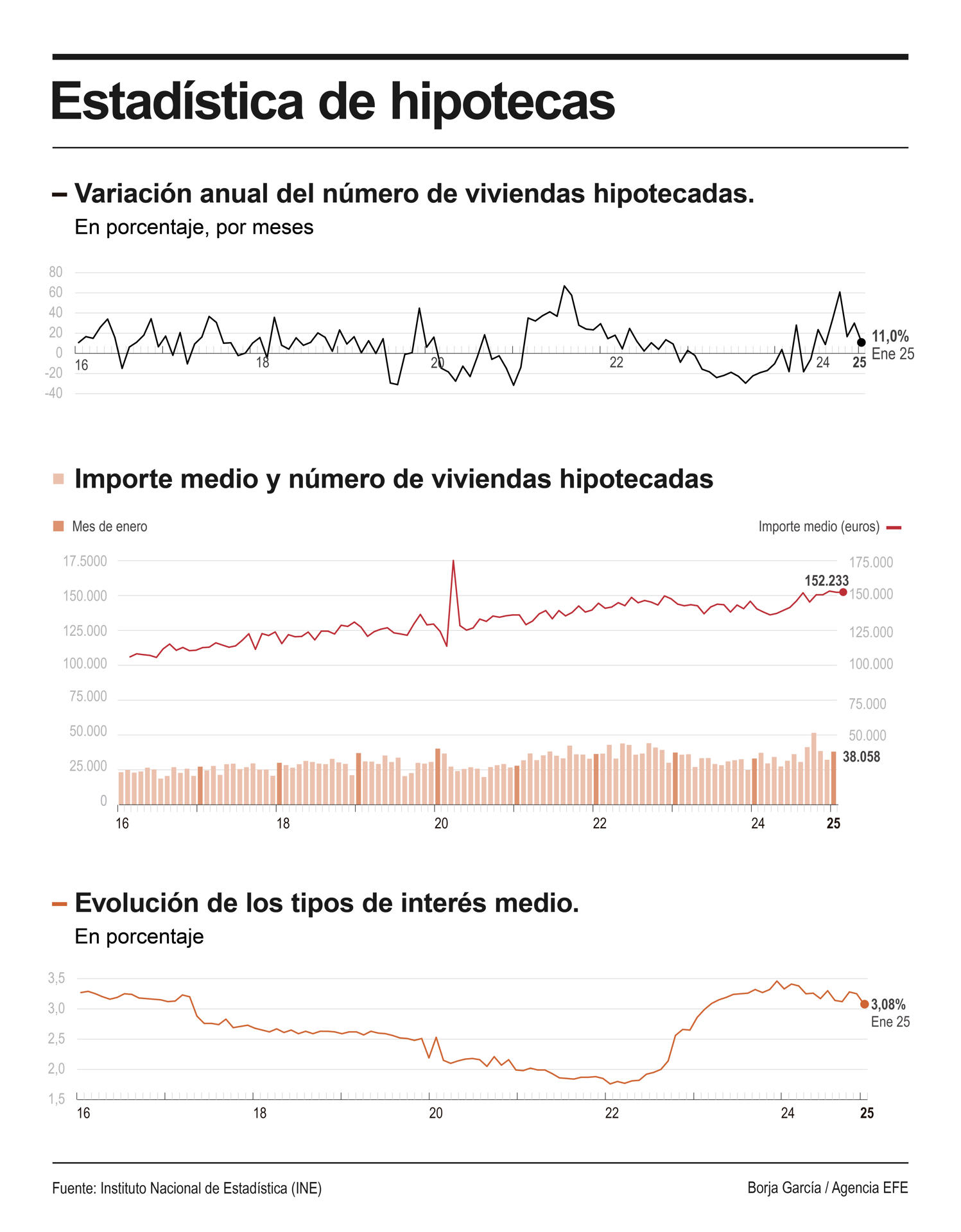 Infografía de EFE sobre hipotecas.