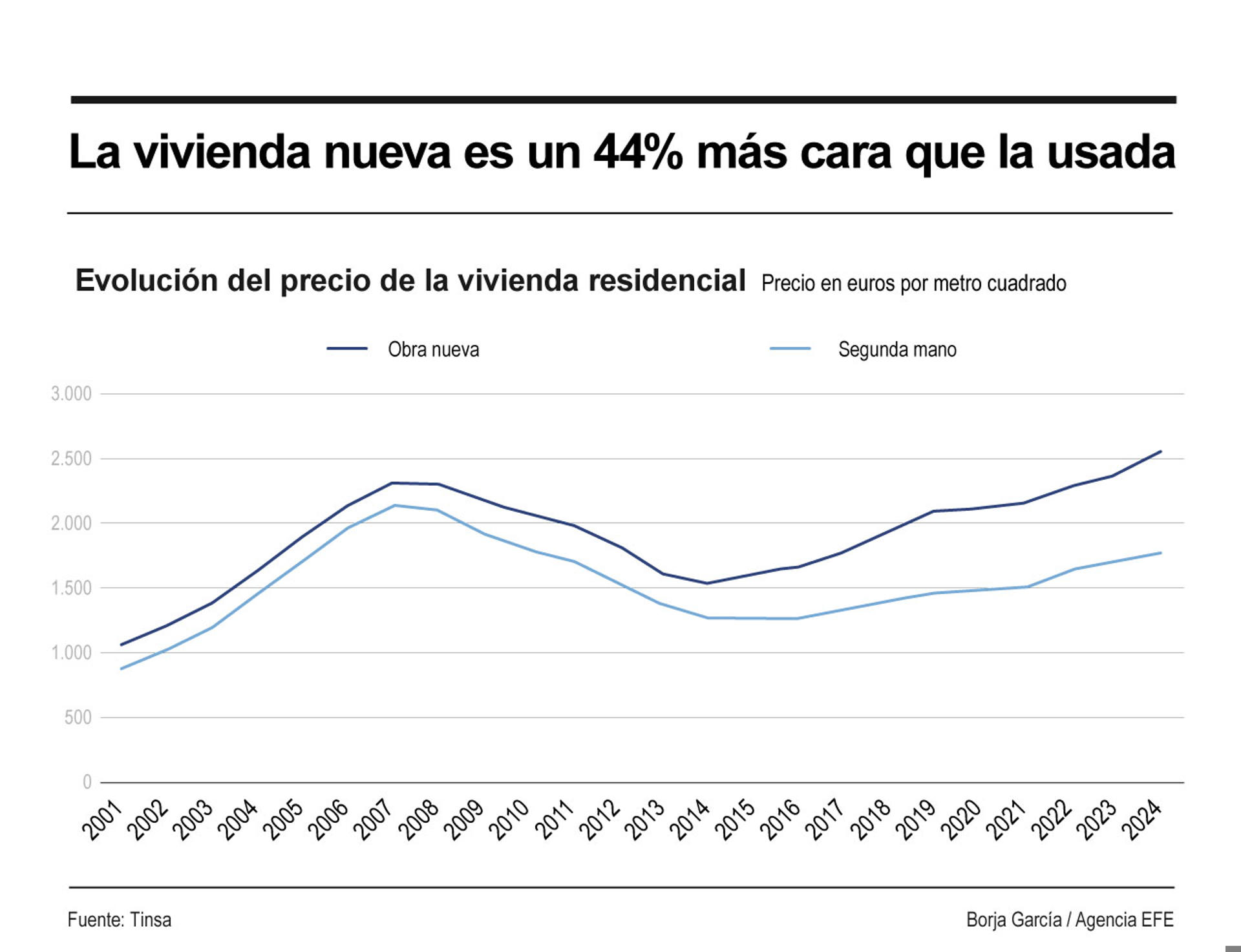 Infografía del precio de la vivienda en España. EFE