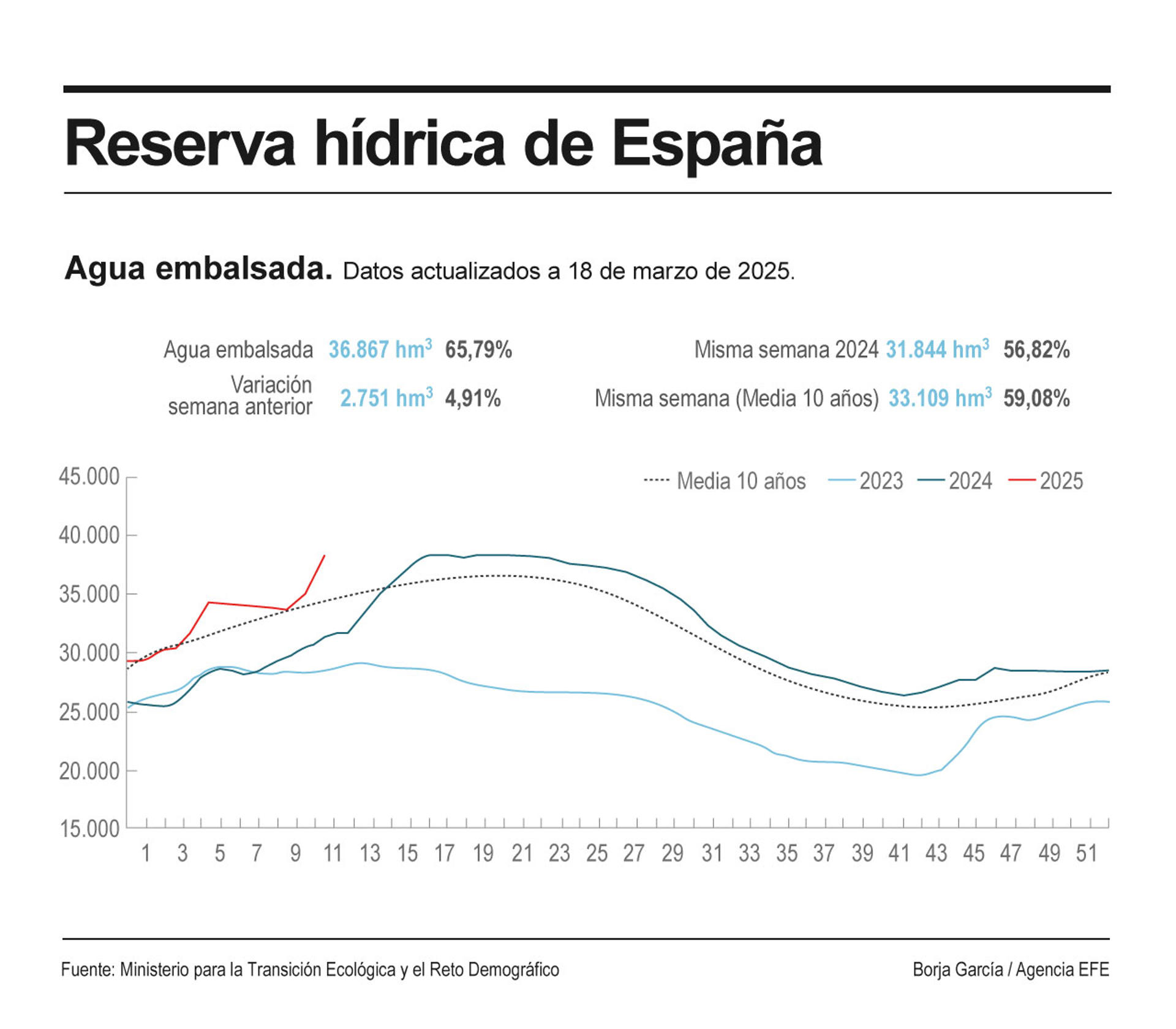 Detalle de la infografía de la Agencia EFE "Reserva hídrica de España", disponible en http://www.efeservicios.com. EFE