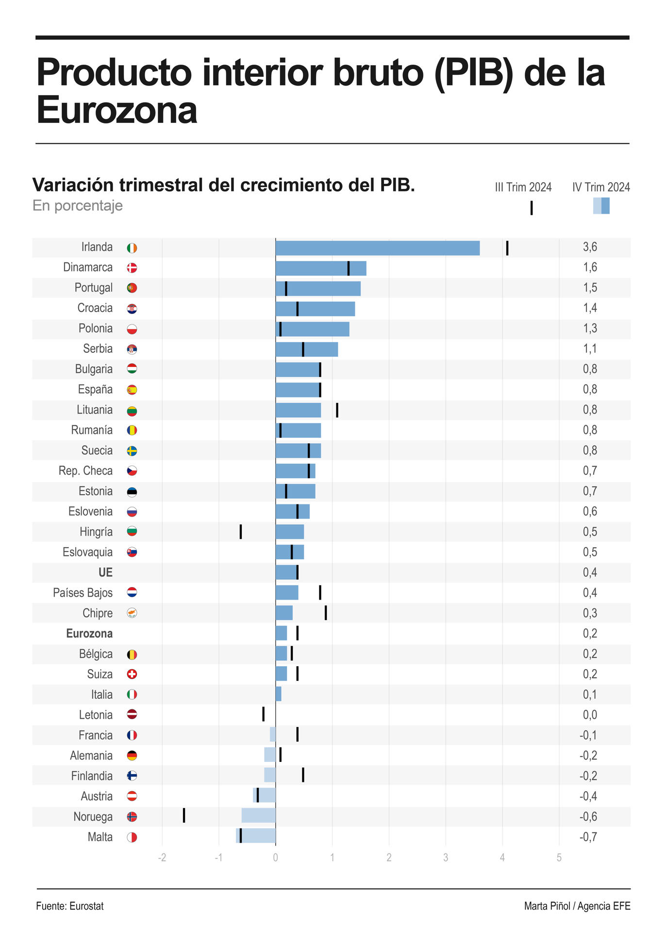 Infografía del PIB en la eurozona. EFE