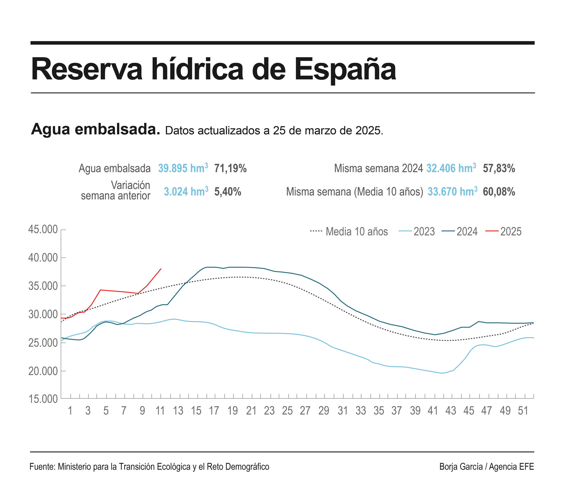 La reserva hídrica se encuentra al 71,2 por ciento de su capacidad, tras aumentar el 5,4 por ciento en la última semana, y en estos momentos todas las cuencas de ríos peninsulares están en niveles por encima del 50 por ciento salvo la del Segura, que se encuentra al 26,5 por ciento.
