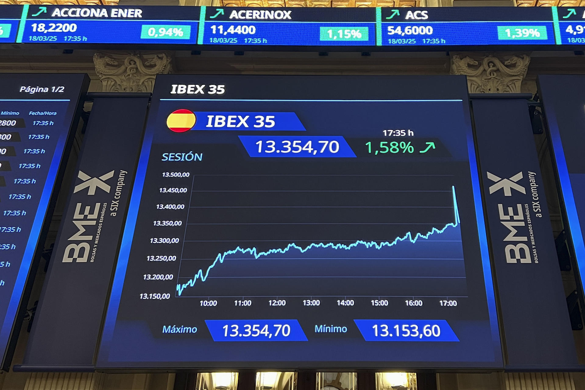 La Bolsa española ha subido este martes el 1,58 % y ha registrado máximos desde junio de 2008 al superar el nivel de 13.350 puntos favorecida por el avance de los bancos y de las plazas europeas, que compensan la caída de Wall Street. El índice de referencia del mercado nacional, el IBEX 35, ha ganado 207,5 puntos, ese 1,58 %, hasta 13.354,7 puntos, cota perdida hace dos semanas, nuevo máximo anual y precio desconocido desde junio de 2008. En el año acumula una subida del 15,18 %. EFE/ Altea Tejido
