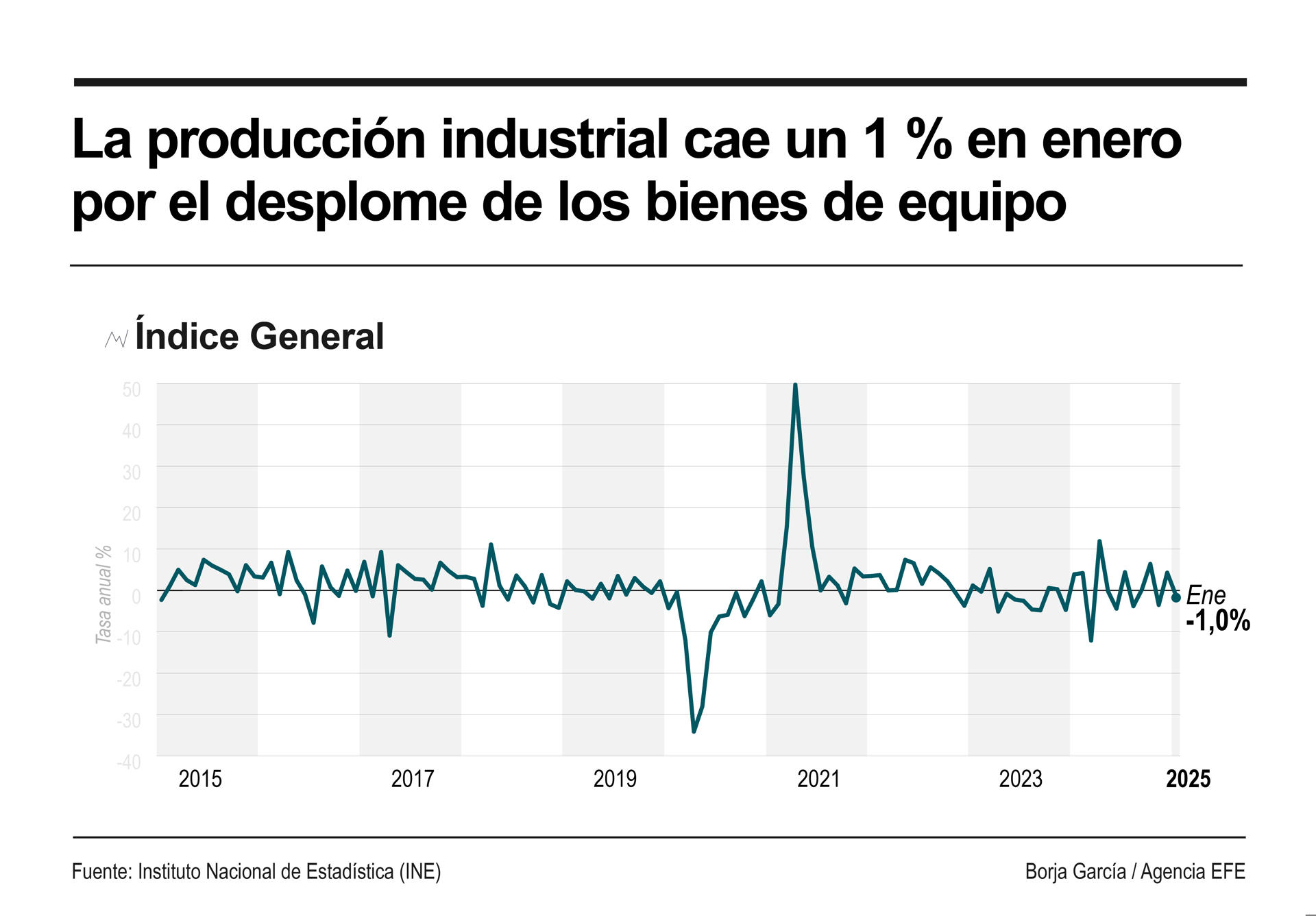 Infografía de EFE sobre la producción industrial.