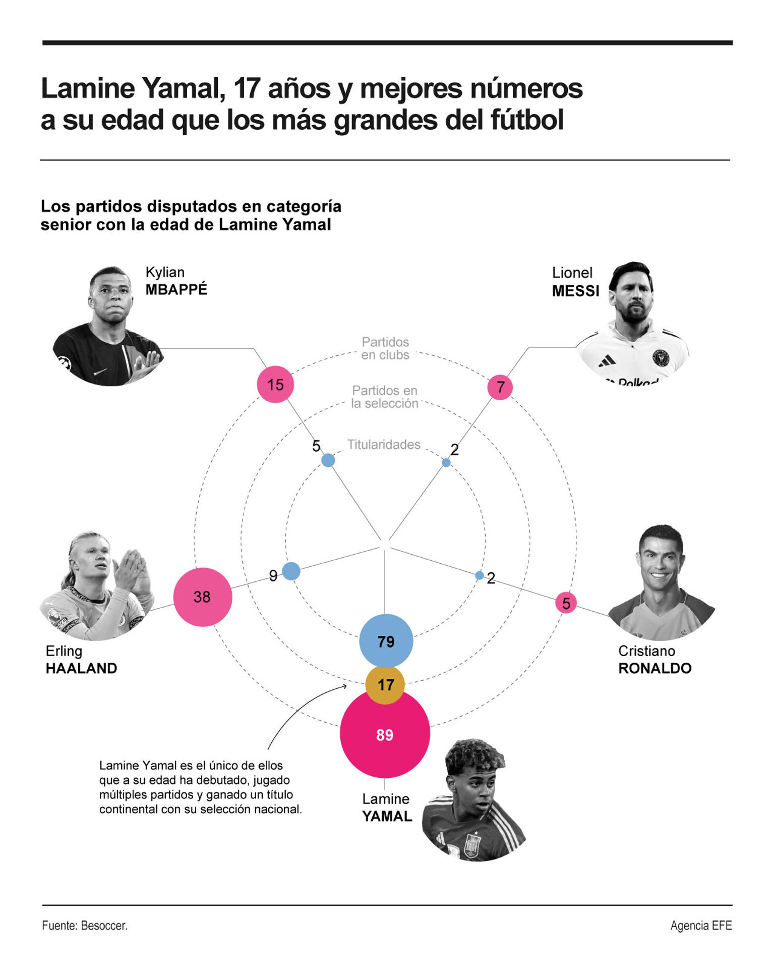 Es Lamine Yamal (Esplugues de Llobregat, Barcelona, 13 de julio de 2007) la mayor aparición en el fútbol en los últimos años. EFE