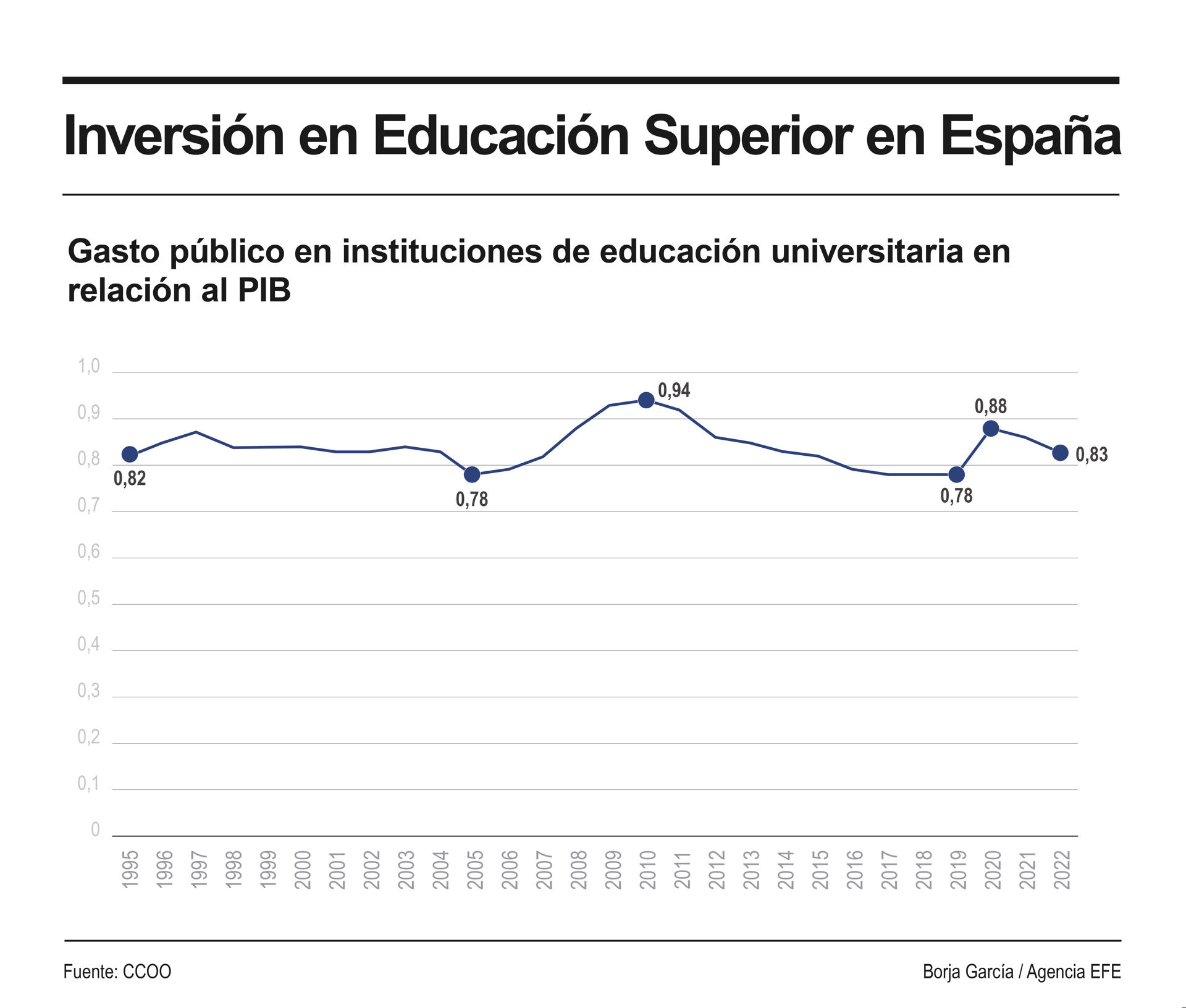 Gráfico con el gasto público en instituciones de educación uniersitaria en relación al PIB en España entre 1995 y 2022. EFE
