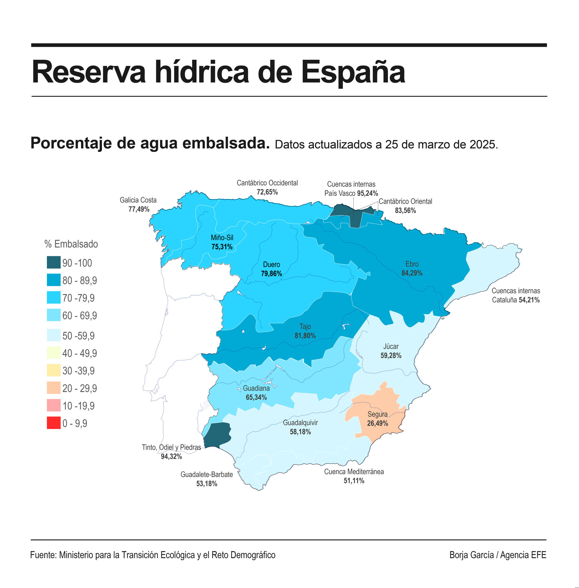 La reserva hídrica se encuentra al 71,2 por ciento de su capacidad, tras aumentar el 5,4 por ciento en la última semana, y en estos momentos todas las cuencas de ríos peninsulares están en niveles por encima del 50 por ciento salvo la del Segura, que se encuentra al 26,5 por ciento.