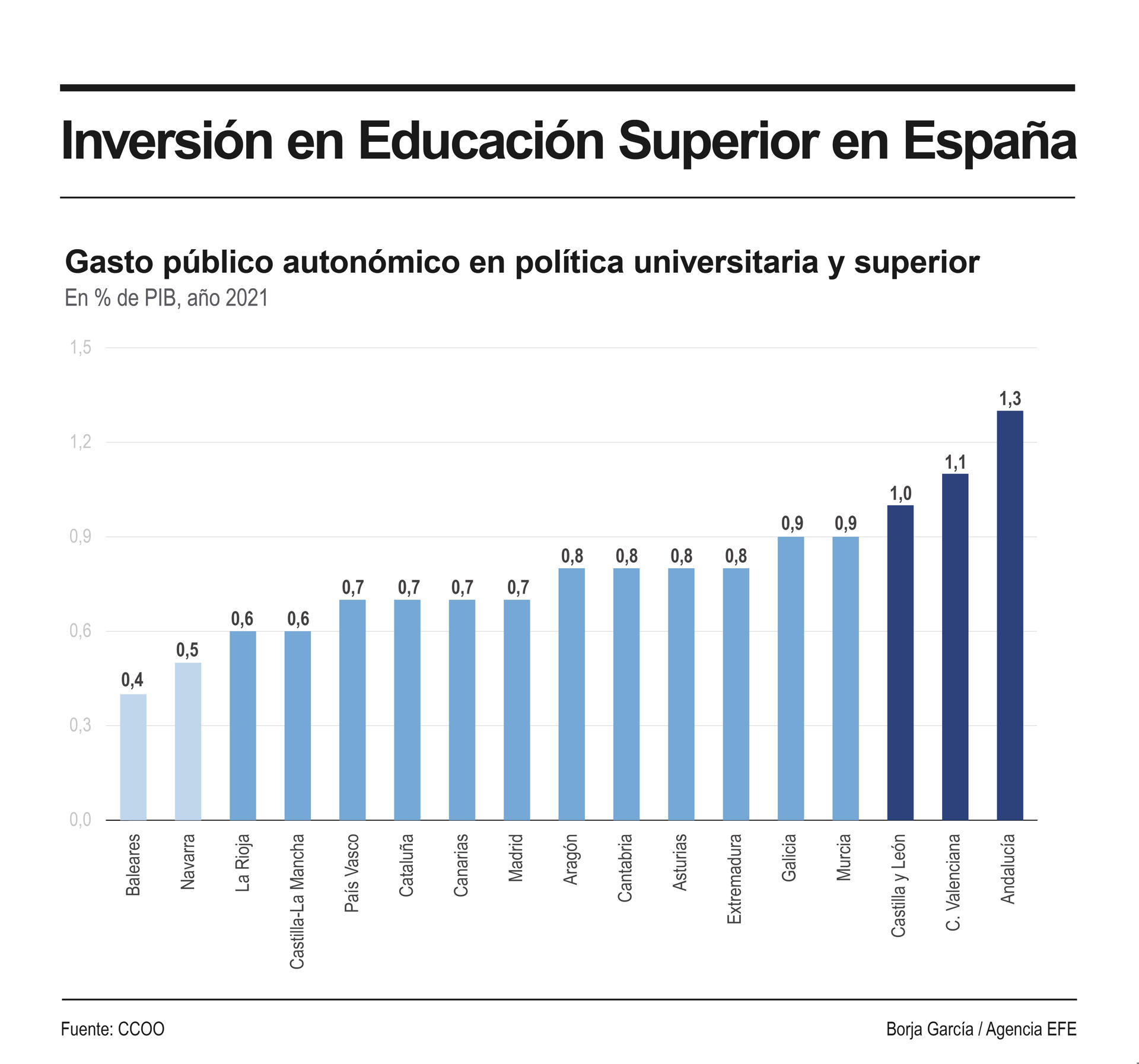 Gráfico con el gasto público autonómico en política universitaria y superior en porcentaje del PIB en 2021. EFE
