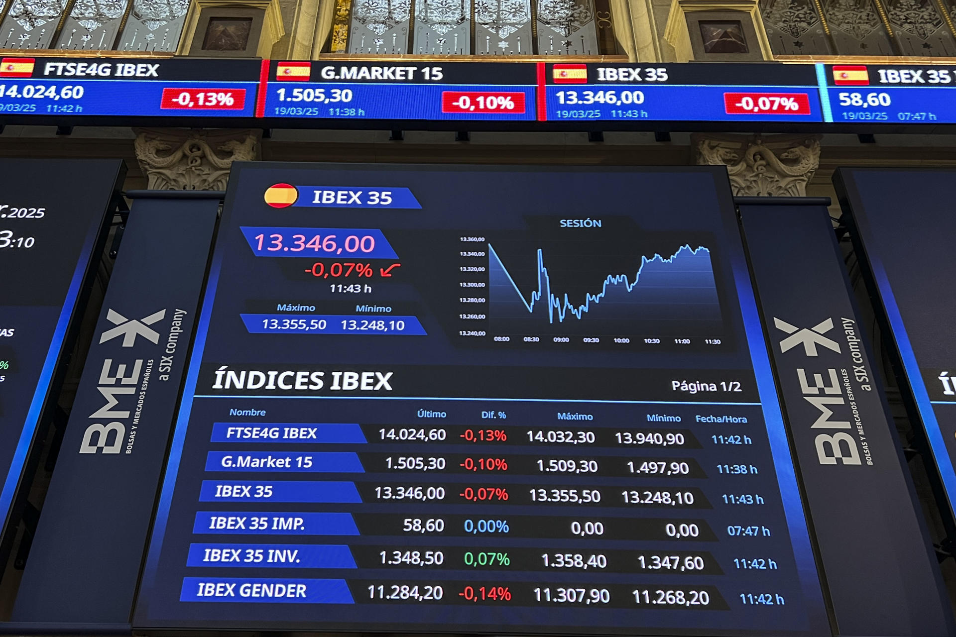 La Bolsa española cierra este miércoles al alza del 0,4 %, con nuevos máximos, y superando los 13.400 puntos, hasta situarse en los 13.408,1 enteros. EFE/ Altea Tejido