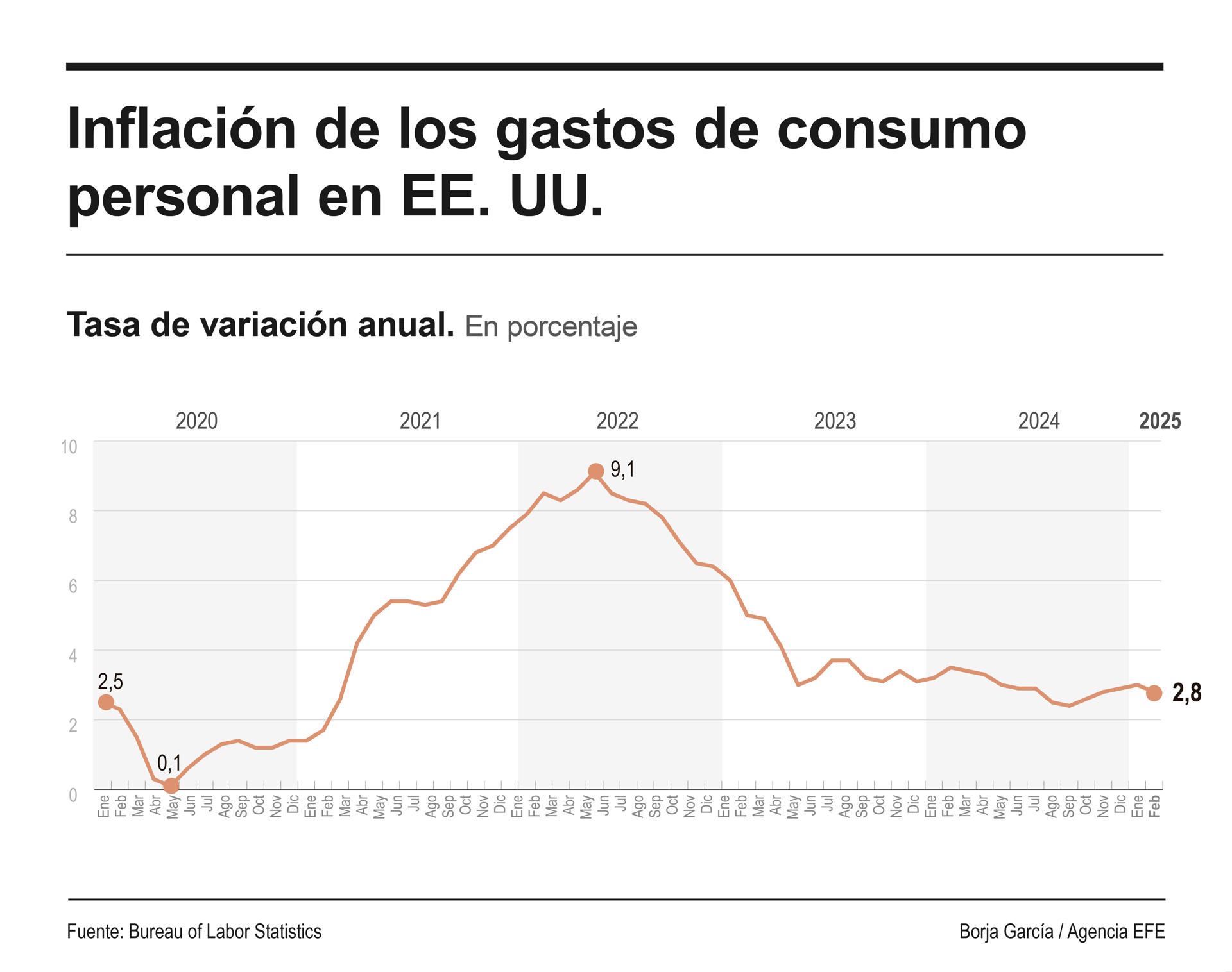 El Índice de Precios al Consumo (IPC) de Estados Unidos bajó en febrero al 2,8 % interanual, lo que supone una moderación de dos décimas de la inflación frente al dato de enero, según datos publicados este miércoles por el Buró de Estadísticas Laborales (BLS).