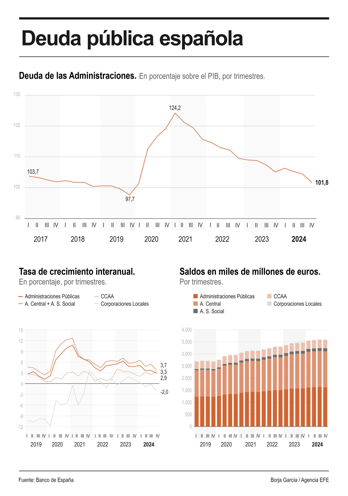 Infografía sobre la deuda pública española en 2024. EFE