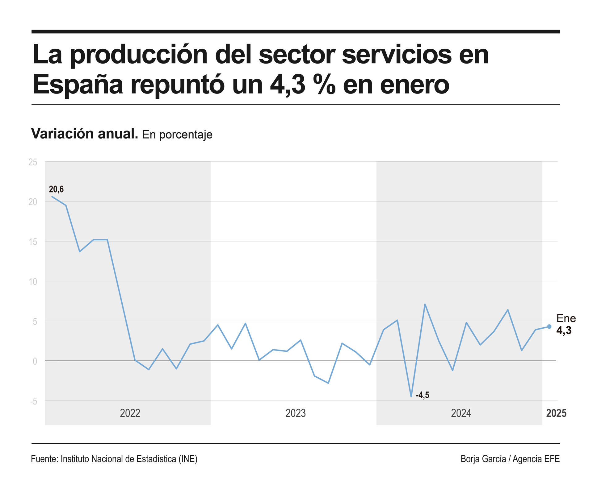 Infografía de EFE sobre la producción del sector servicios.