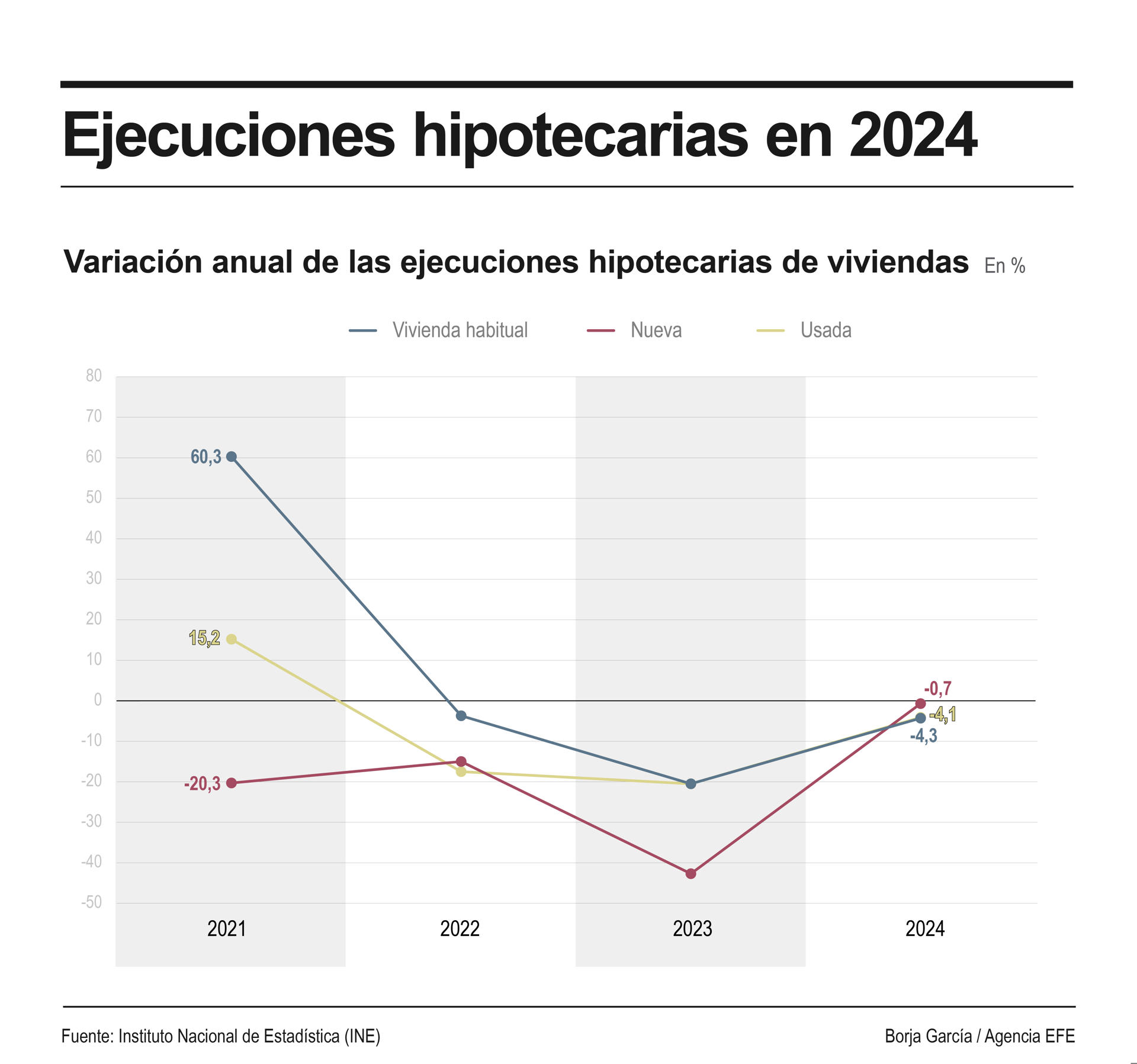 Infografía de EFE sobre ejecuciones hipotecarias.