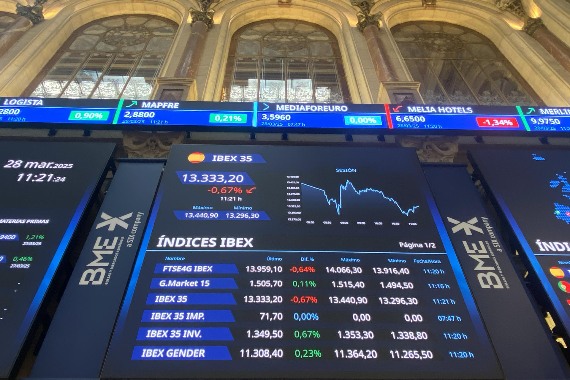 Imagen de paneles de la Bolsa de Madrid, que cierra este viernes con una caída del 0,84 %,y conserva los 13.300 puntos, hasta situarse en los 13.309,3 enteros.EFE/ María Taboada
