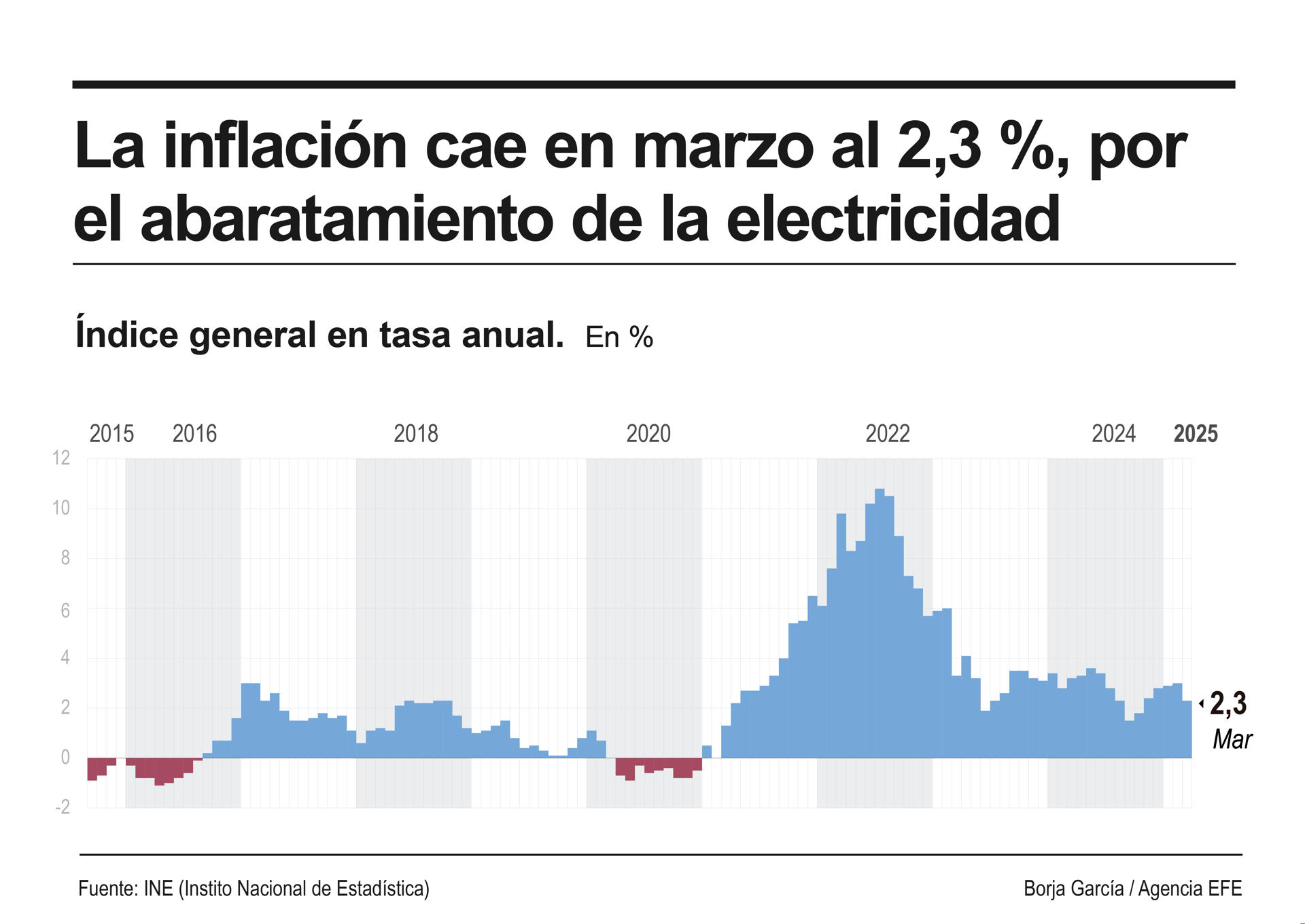 Infografía de EFE sobre la inflación.
