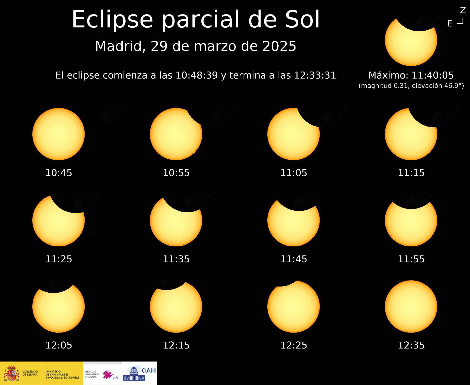 Durante la mañana del sábado 29 de marzo de 2025 será posible observar desde España un eclipse parcial de Sol que alcanzará una magnitud máxima superior a 0,4 en el extremo noroeste de la península, superior a 0,3 en las islas Canarias y el oeste peninsular y superior a 0,2 en el este de la península y Baleares. Fotografía facilitada por el Observatorio Astronómico Nacional (OAN). EFE