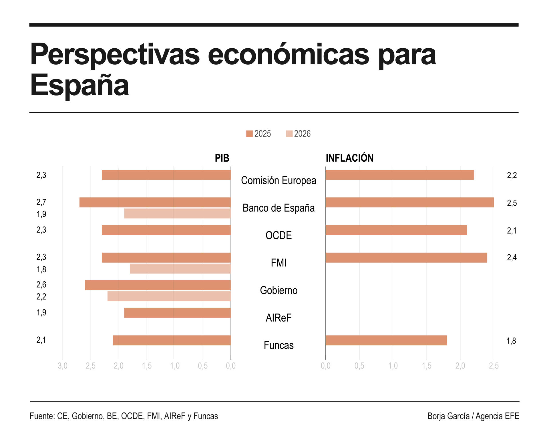 Infografía de las nuevas perspectivas económicas para España. EFE