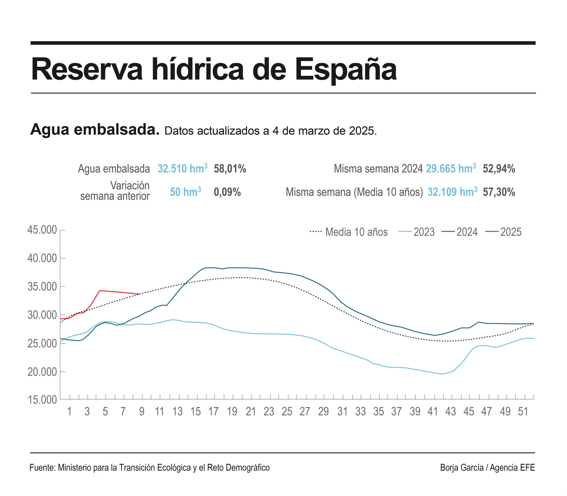 Detalle de la infografía de la Agencia EFE "Reserva hídrica de España", disponible en http://www.efeservicios.com. EFE