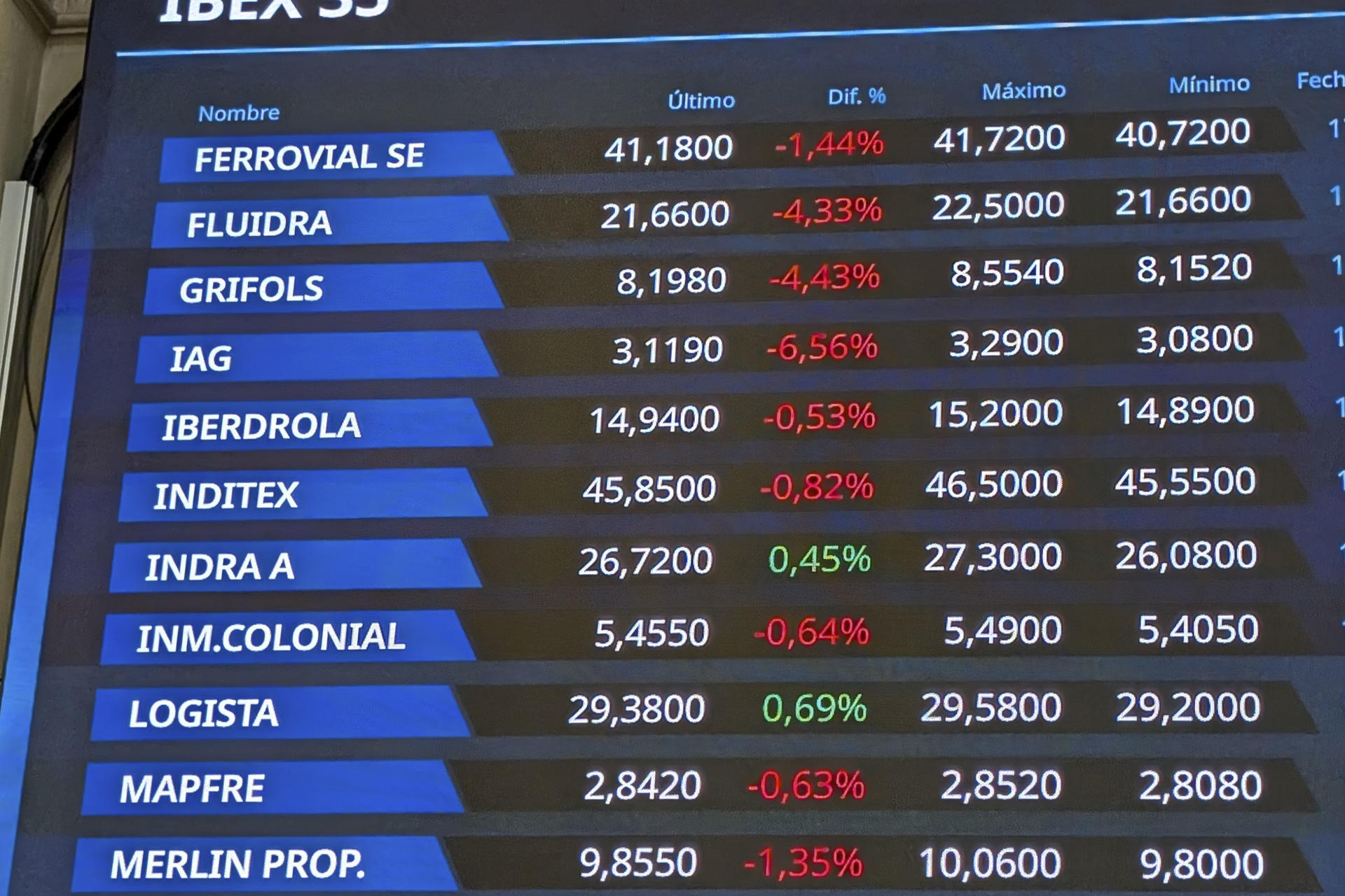 La Bolsa española ha perdido el 1,31 % este lunes y ha vuelto al nivel de los 13.100 puntos, en sintonía con el resto de plazas europeas, por la incertidumbre sobre los nuevos aranceles que impondrá el presidente de Estados Unidos, Donald Trump, este miércoles 2 de abril. El principal índice de la Bolsa española, el IBEX 35, ha bajado 173,9 puntos, ese 1,31 % y ha terminado de negociar en los 13.135,4 puntos. En lo que va de año acumula ganancias del 13,29 %. EFE/ Vega Alonso
