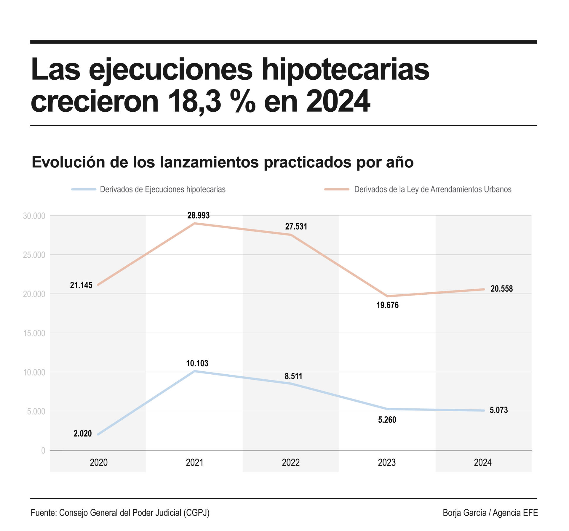 Infografía sobre las ejecuciones hipotecarias en 2024. EFE