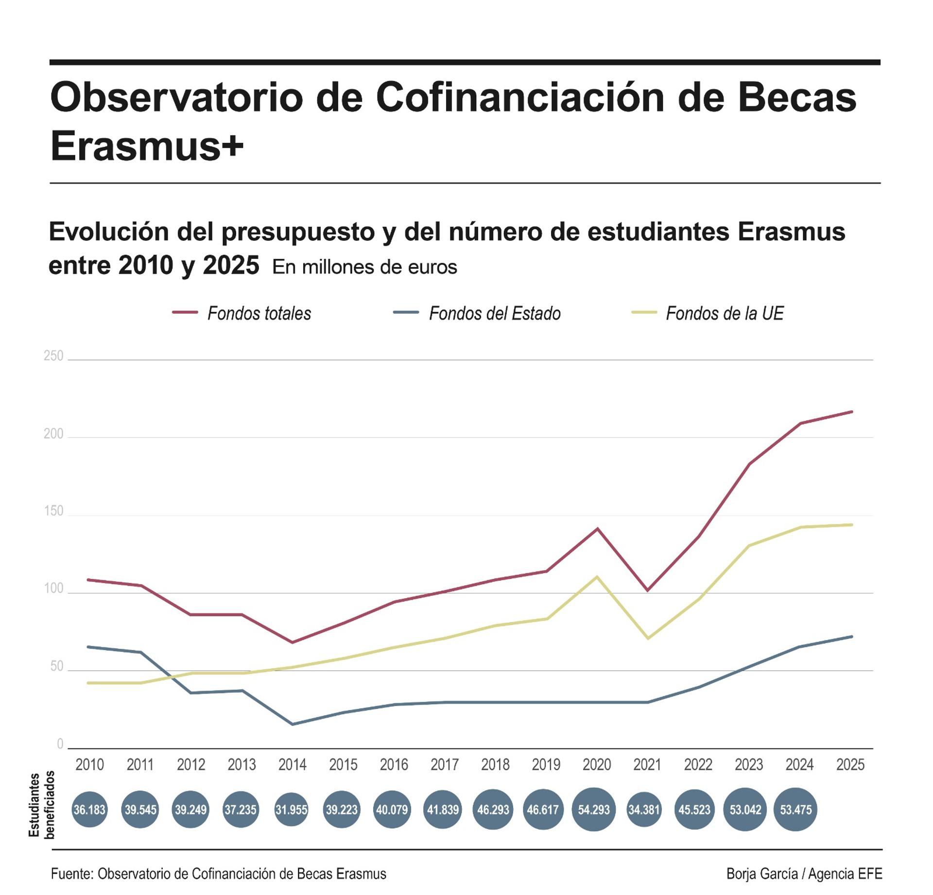 Infografía sobre becas Erasmus. EFE