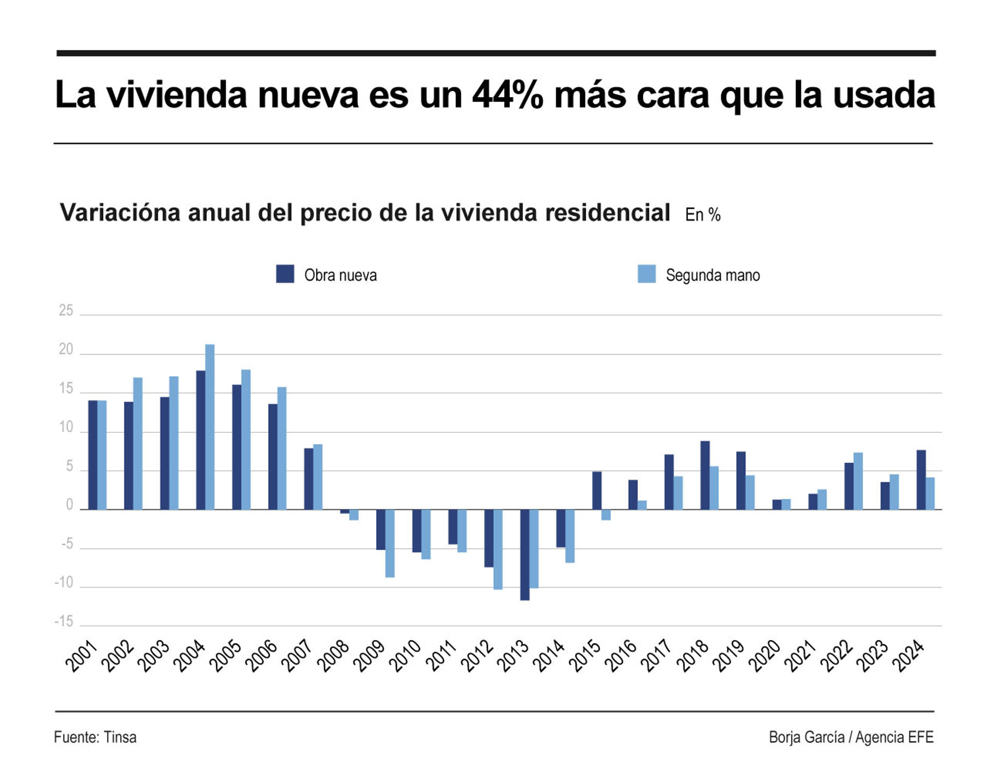 Infografía del precio de la vivienda en España. EFE