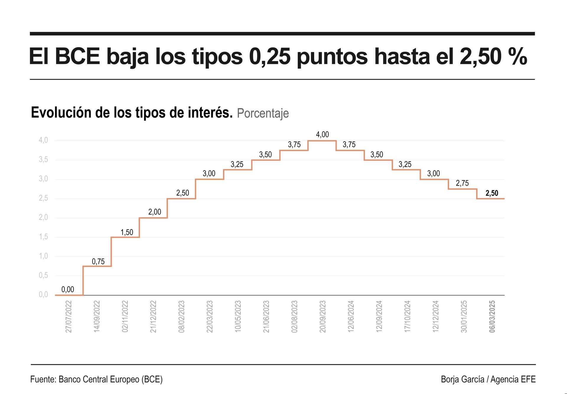 Infografía de los tipos de interés en la UE. EFE