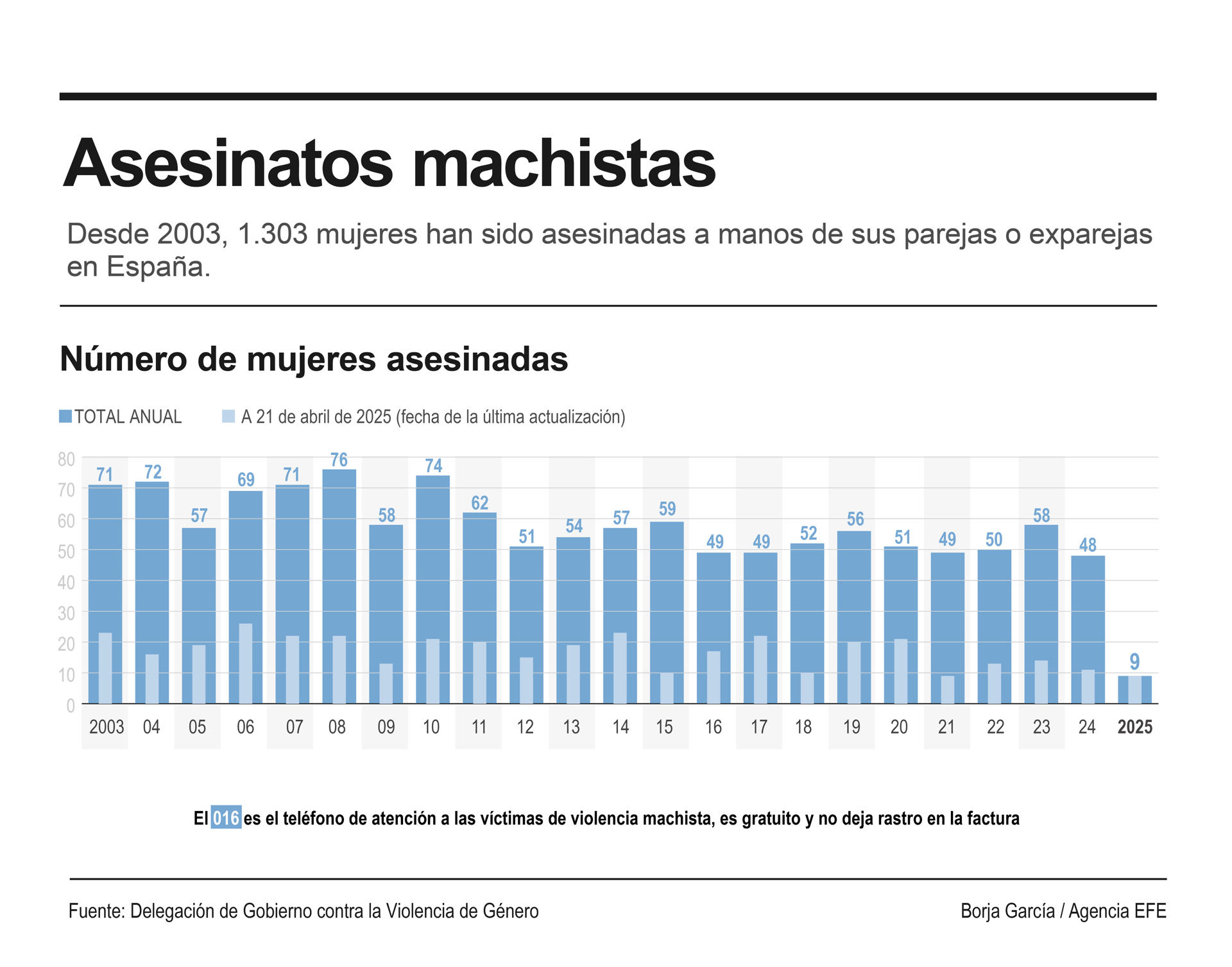 Marta, de 44 años y asesinada presuntamente por su pareja en la provincia de Tarragona, es la novena víctima mortal por violencia de género en lo que va de 2025 y la 1.303 desde que comenzaron a contabilizarse en 2003 los feminicidios en el ámbito de la pareja y la expareja. EFE