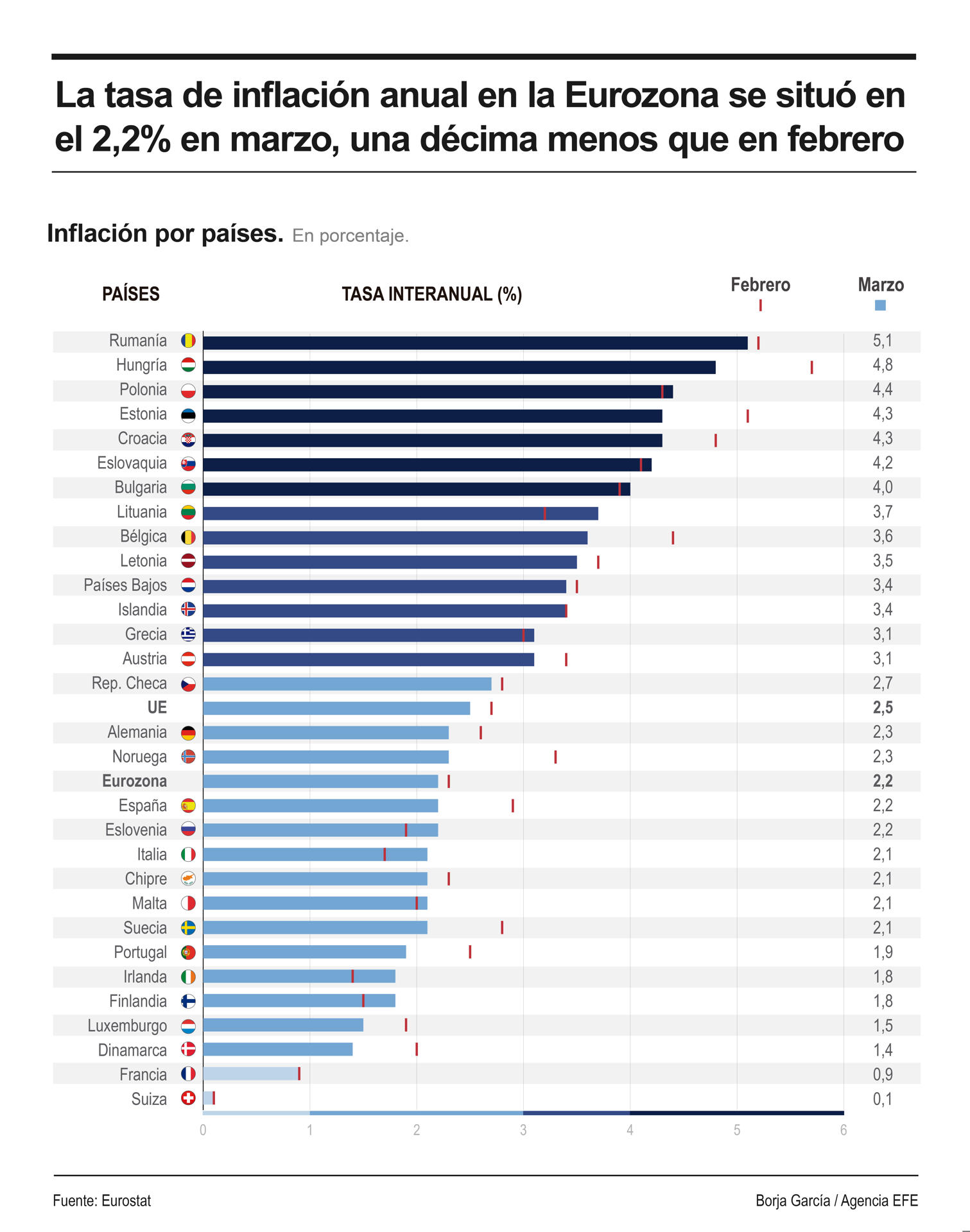 Infografía de EFE sobre la inflación en la eurozona.