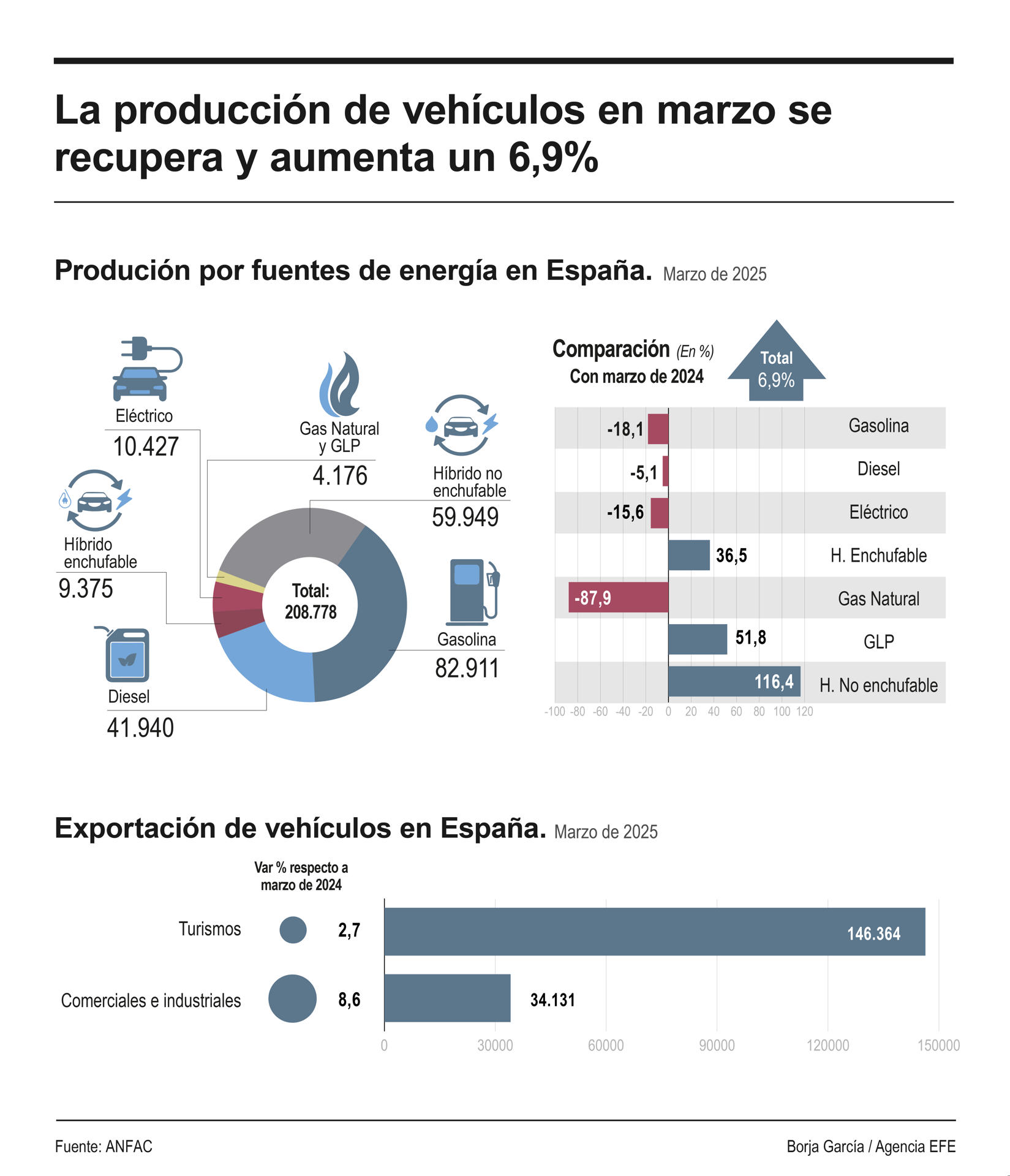 Infografía de EFE sobre la producción de vehículos.