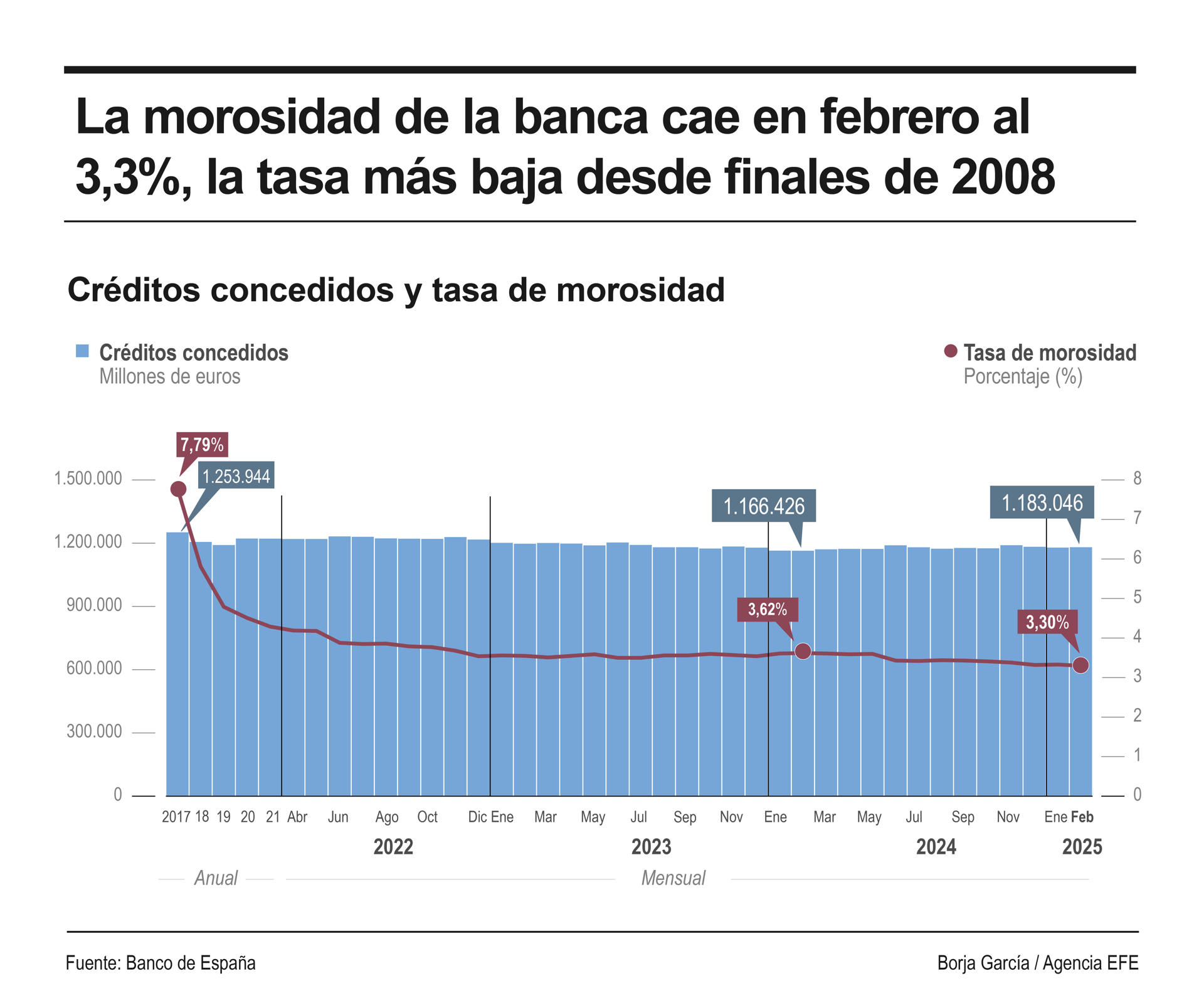Infografía de EFE sobre la morosidad en la banca.
