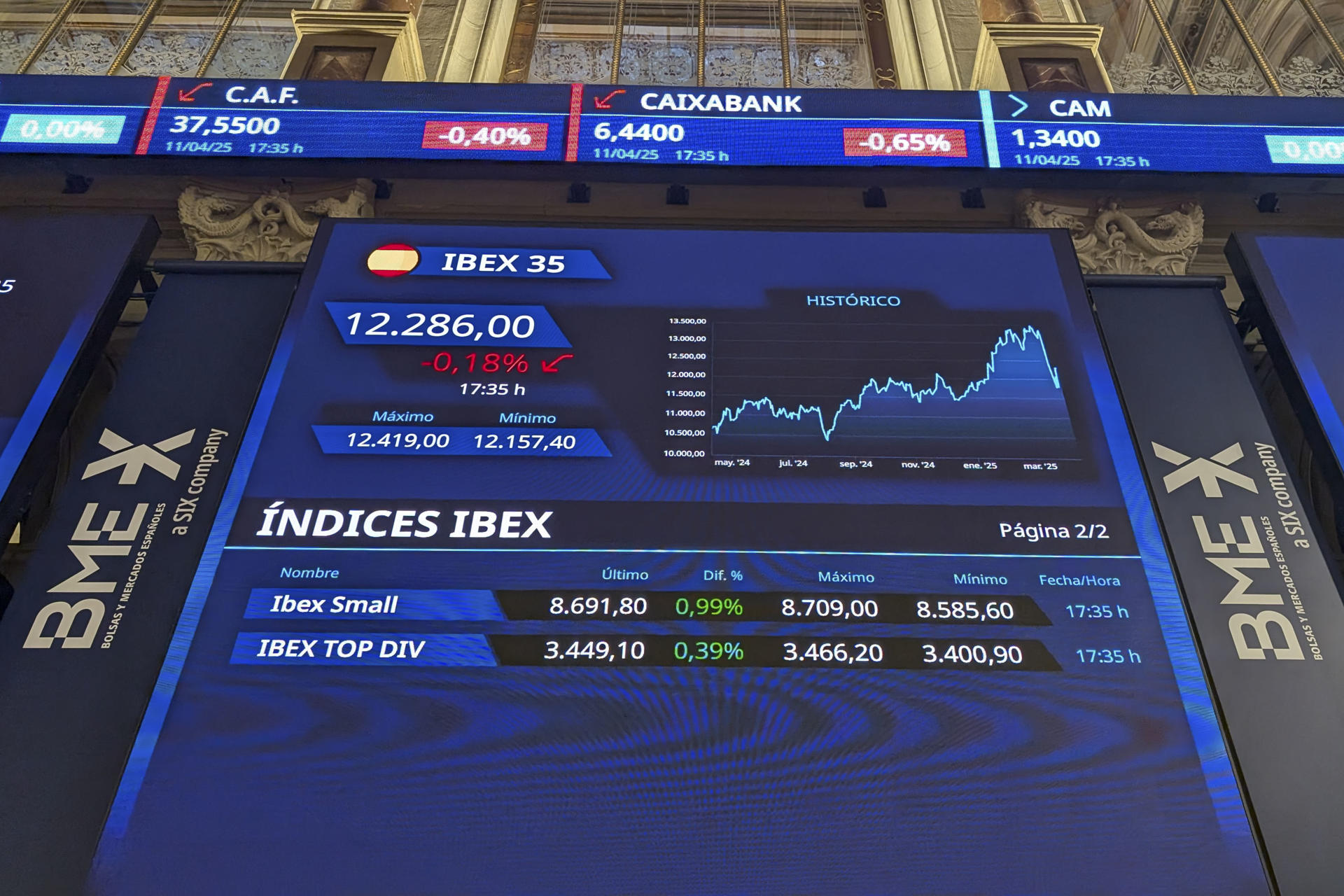 El principal índice de la Bolsa española, el IBEX 35, ha bajado el 0,18 % este viernes, lo que deja las pérdidas semanales en el 1,1 %, después de haber experimentado fuertes vaivenes durante el desarrollo de las últimas cinco sesiones bursátiles, que se han movido al ritmo que ha marcado la guerra arancelaria. El IBEX ha perdido 21,6 puntos, ese 0,18 % y ha cerrado en los 12.286 puntos. EFE/Vega Alonso