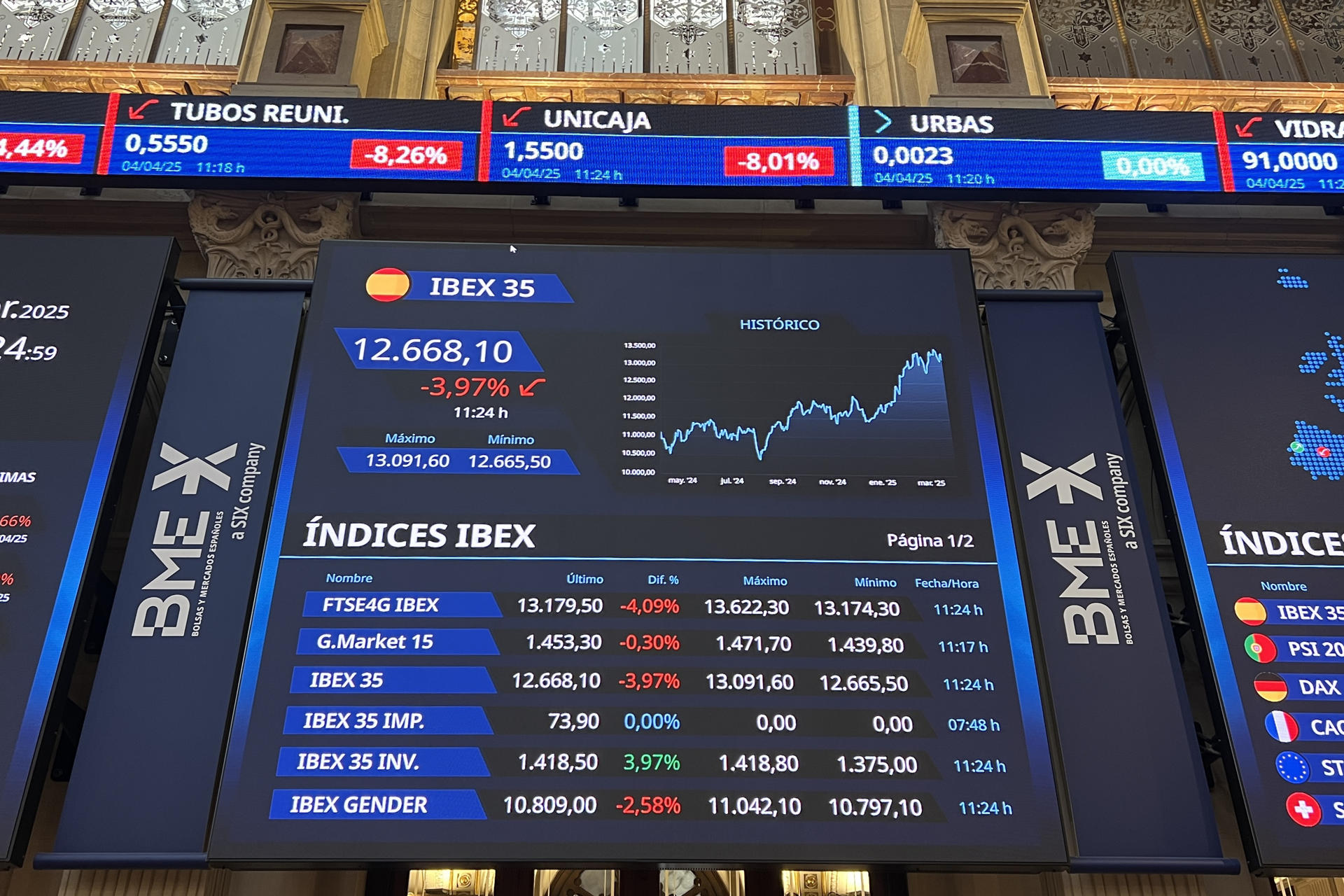 Vista de un panel que muestra la fuerte caída del IBEX 35, en el parqué de la Bolsa de Madrid este viernes. La tensión comercial tras los nuevos aranceles de EE.UU. ha llevado a los bancos que cotizan en el principal selectivo español a liderar las caídas del selectivo, con descuentos superiores al 4 %. EFE/Altea Tejido