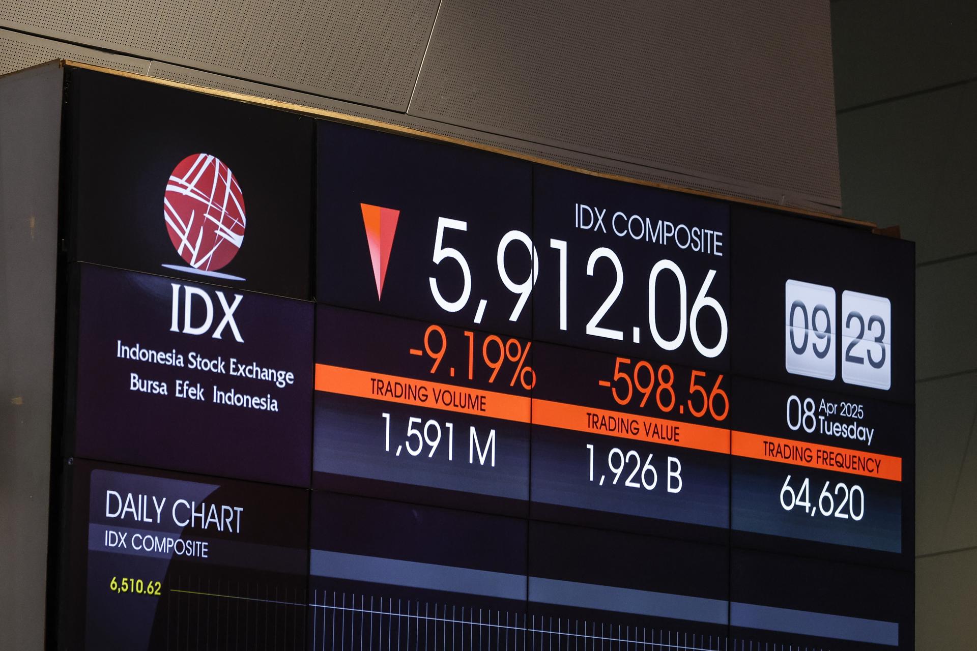 Una pantalla de la bolsa de Indonesia donde refleja las caídas tras la apertura durante la jornada del martes.
EFE/EPA/MAST IRHAM