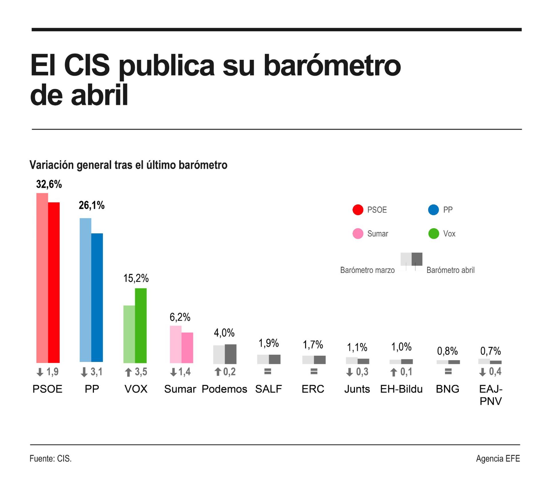 Infografía sobre los resultados de la encuesta del CIS. EFE