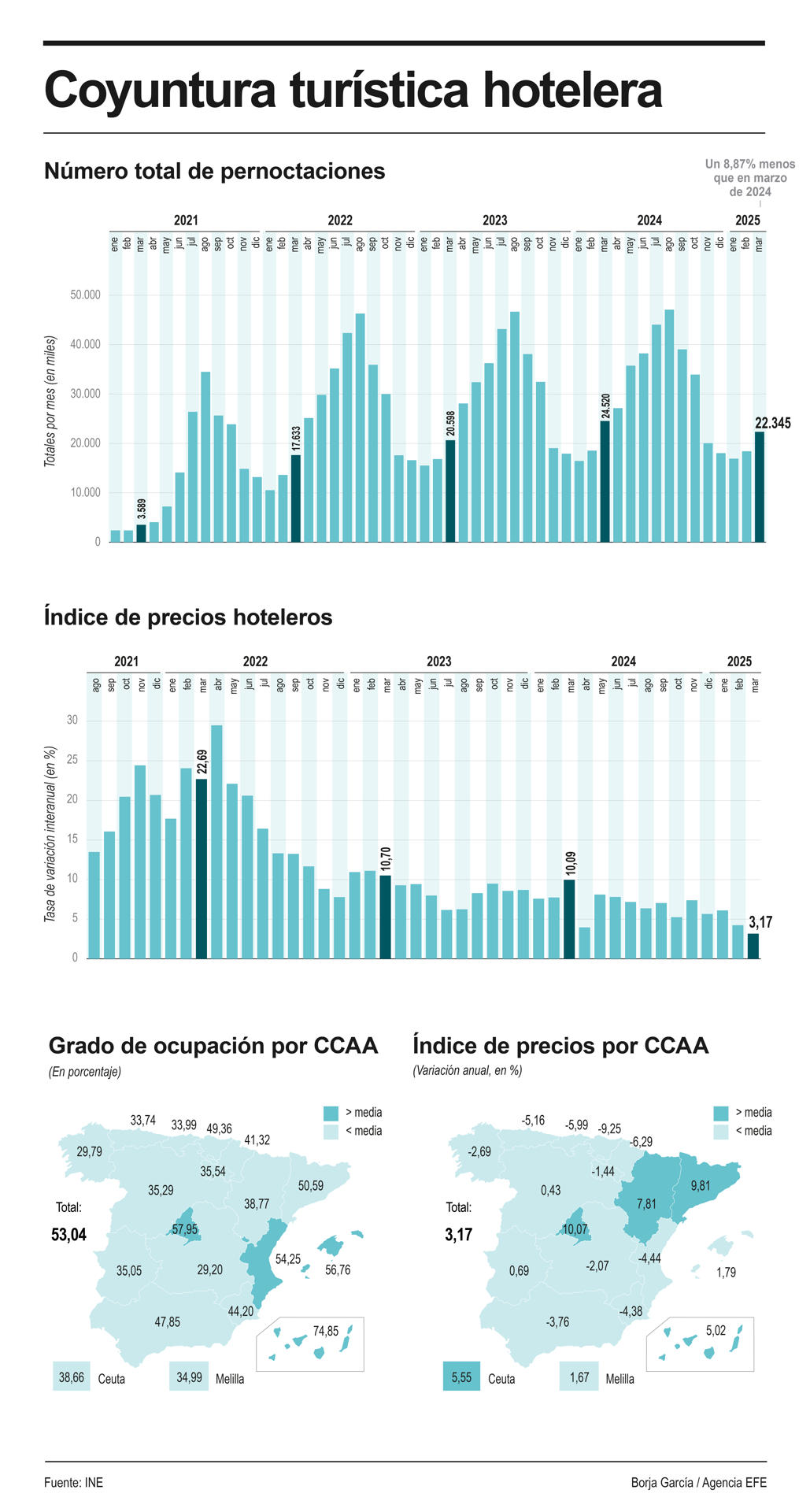 Infografía de EFE sobre coyuntura hotelera.