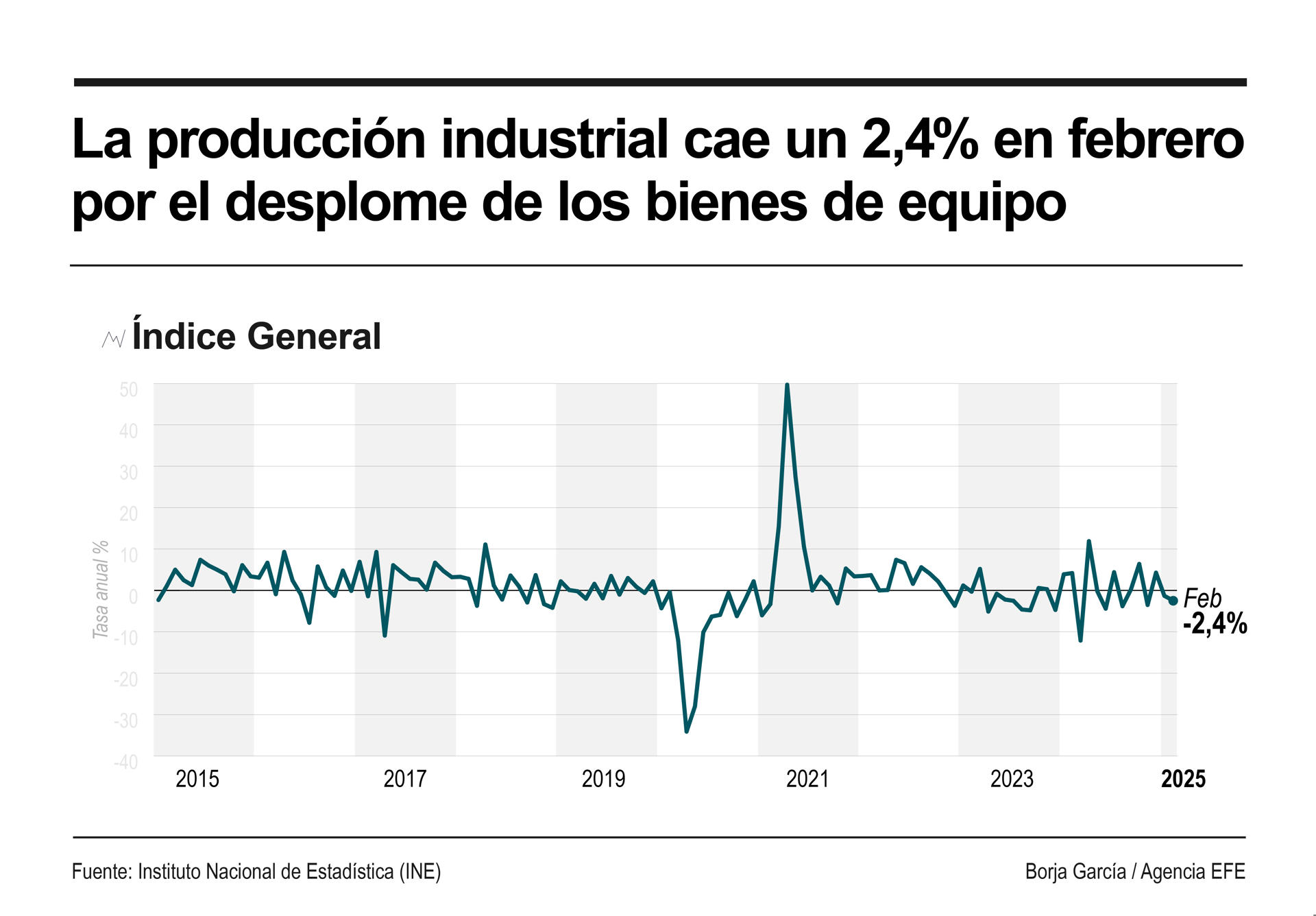 Infografía de EFE sobre la producción industrial.