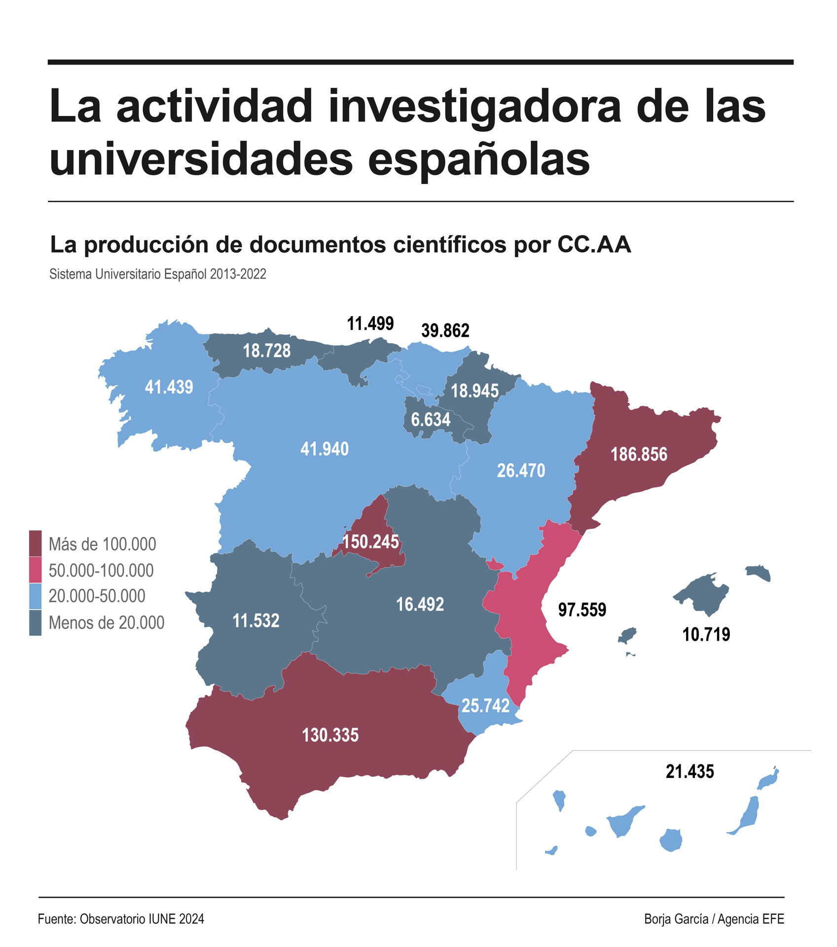 La actividad científica e investigadora de las universidades públicas representa más del 90 % y mientras en una década han publicado más de 630.000 documentos, de las privadas han salido cerca de 50.000, según el último estudio del Observatorio IUNE 2024 sobre la actividad investigadora universitaria, en el que están presentes cuatro universidades públicas. EFE/Infografía.