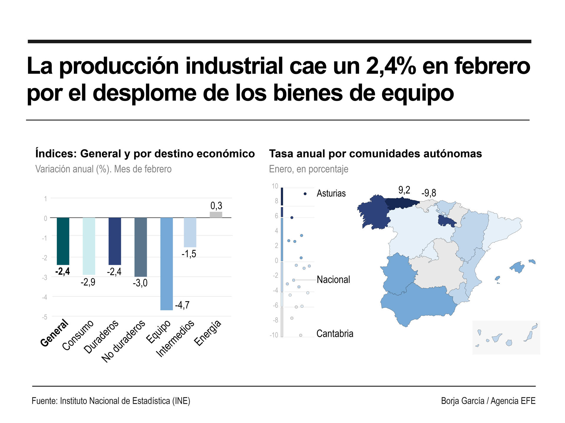 Infografía de EFE sobre la producción industrial.