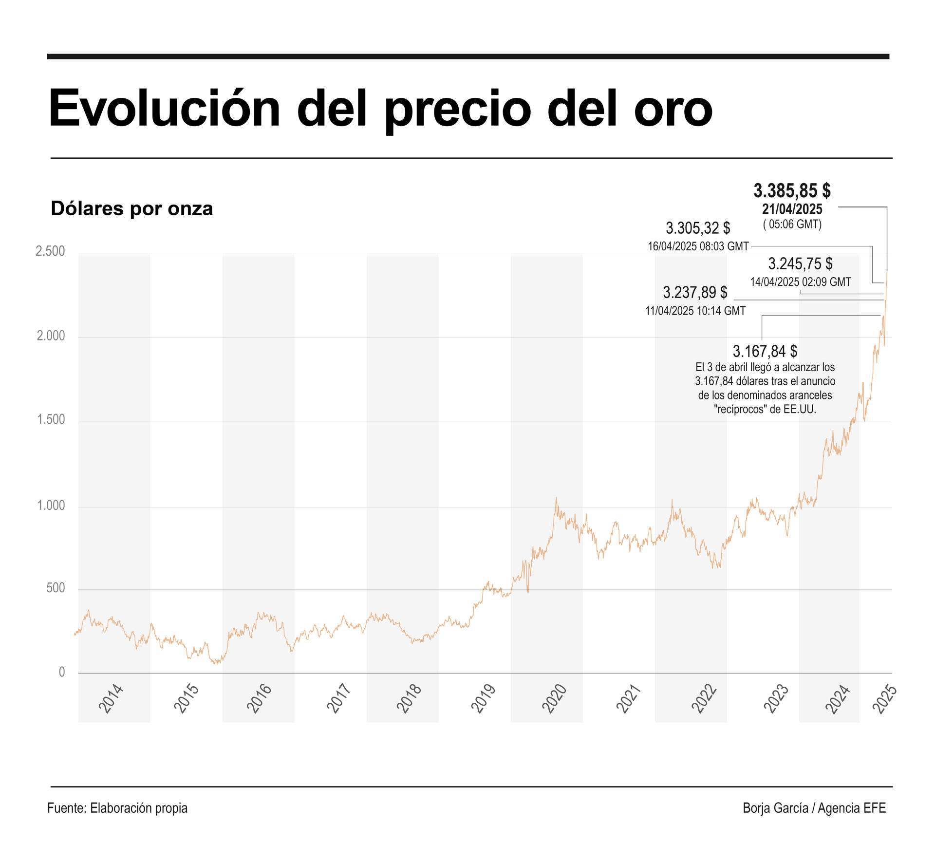 Infografía de EFE sobre el precio del oro.