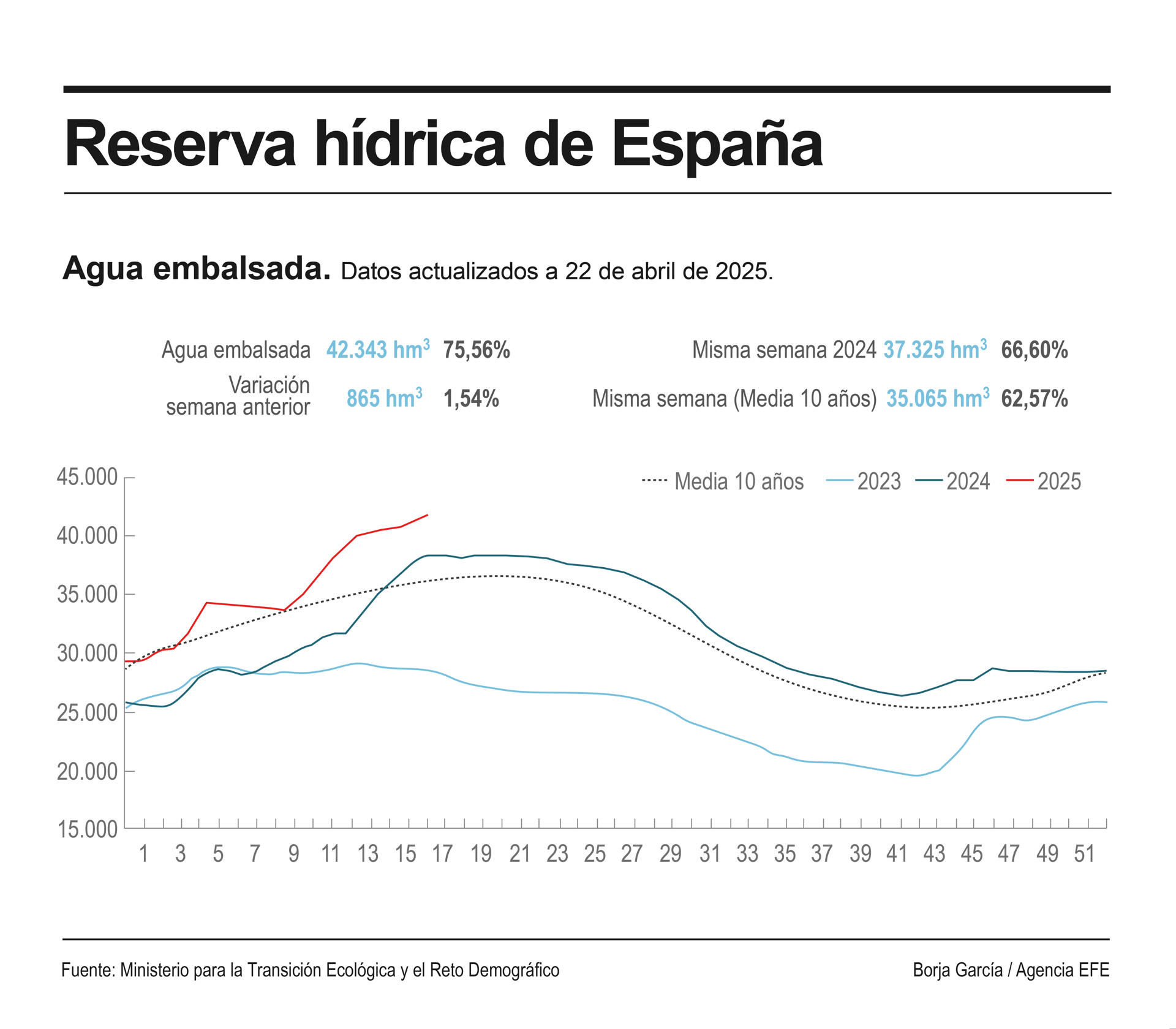 Detalle de la infografía de la Agencia EFE "Reserva hídrica de España", disponible en http://www.efeservicios.com. EFE