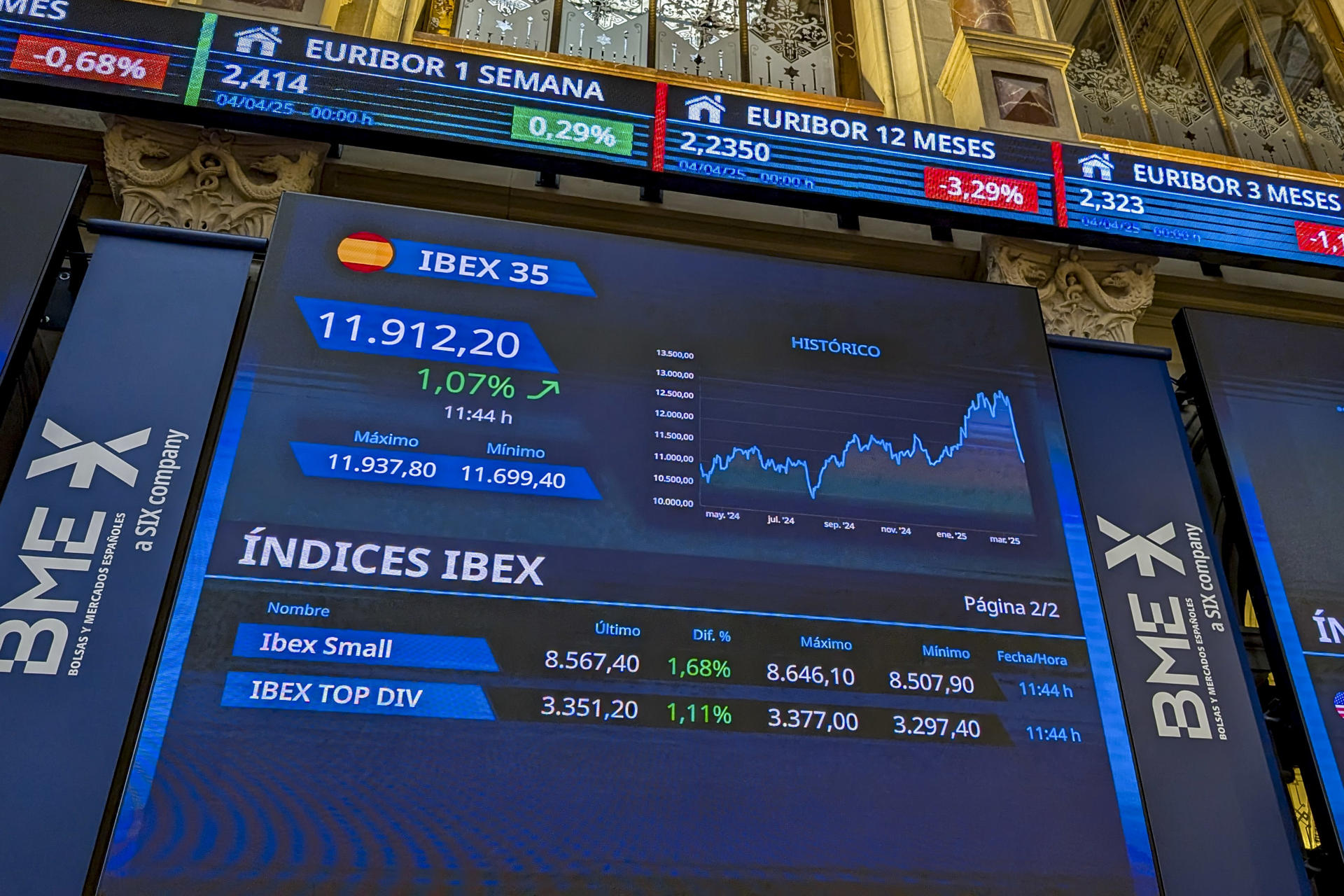 El selectivo de la Bolsa española, IBEX 35, se decanta al cierre por las ganancias y sube un 2,37 % y recuperando los 12.000 puntos, hasta situarse en los 12.065,6 enteros. EFE/ Vega Alonso
