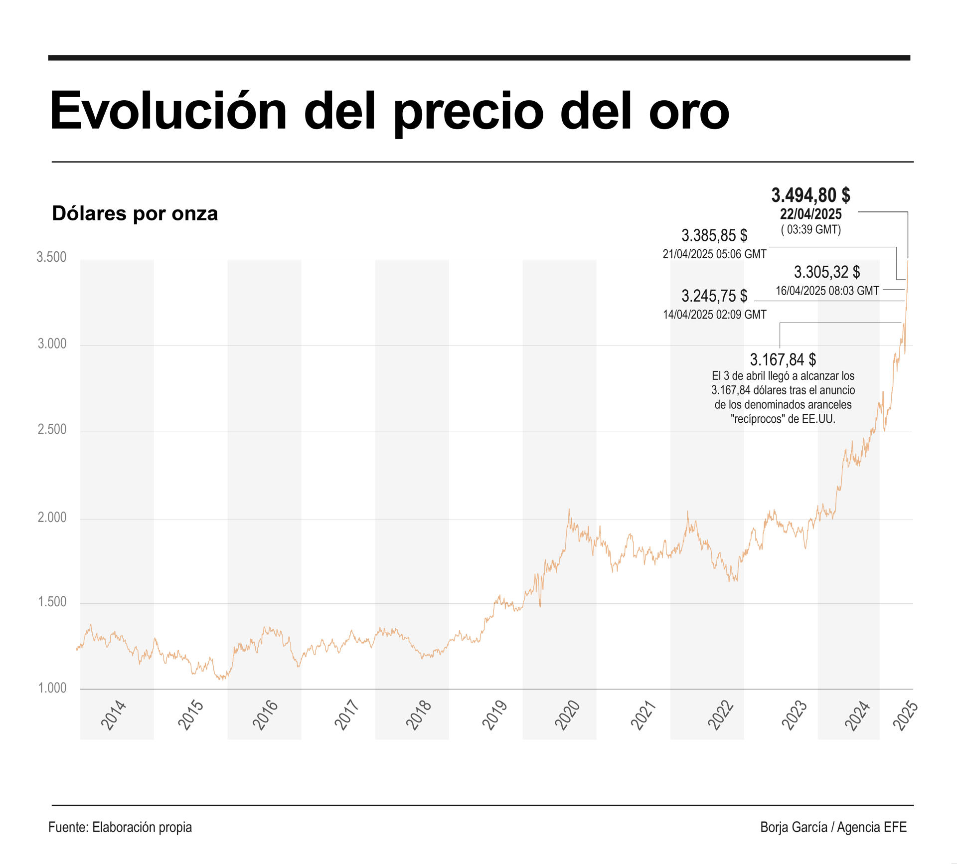 Infografía de EFE sobre el precio del oro.