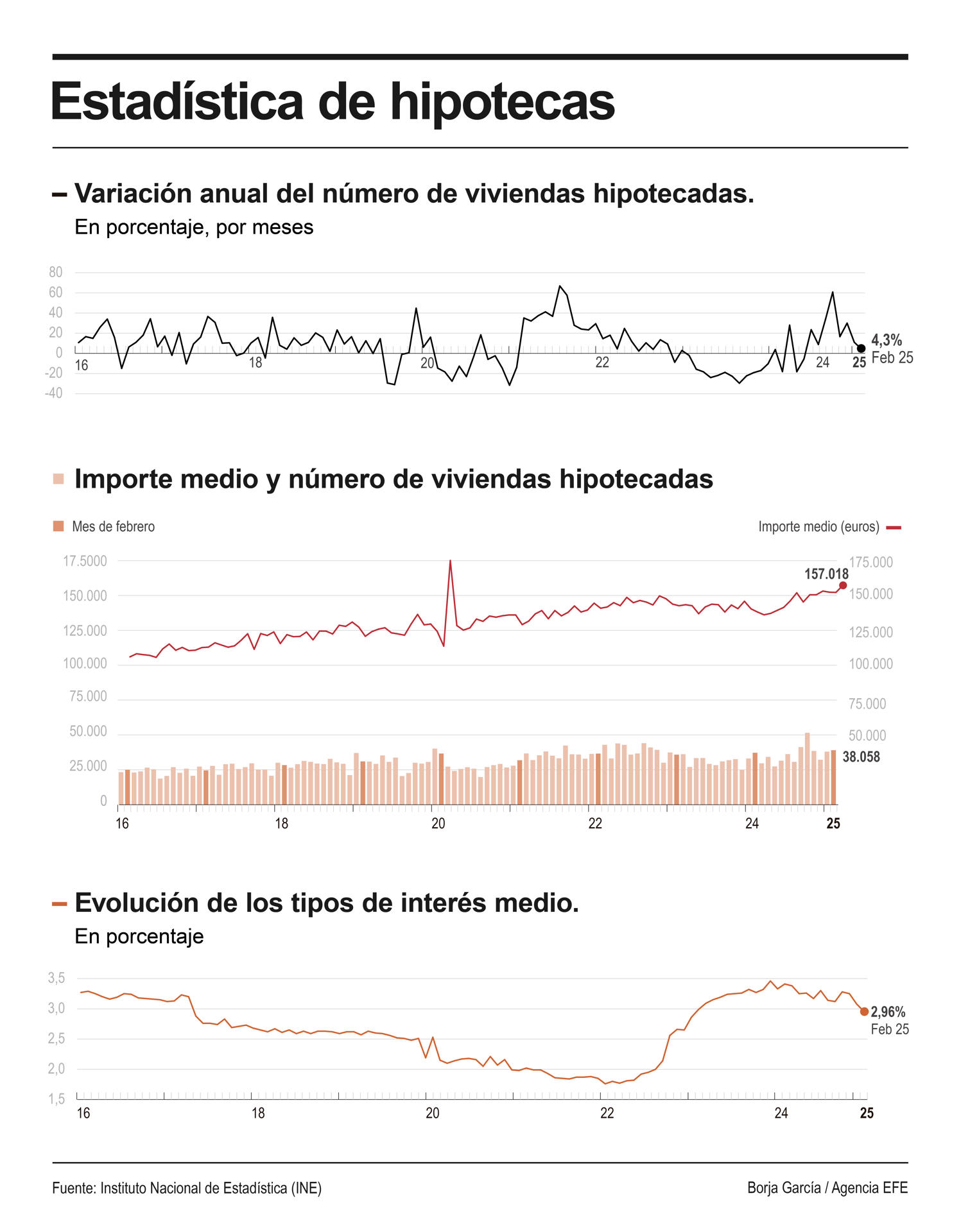Infografía de EFE sobre las hipotecas.