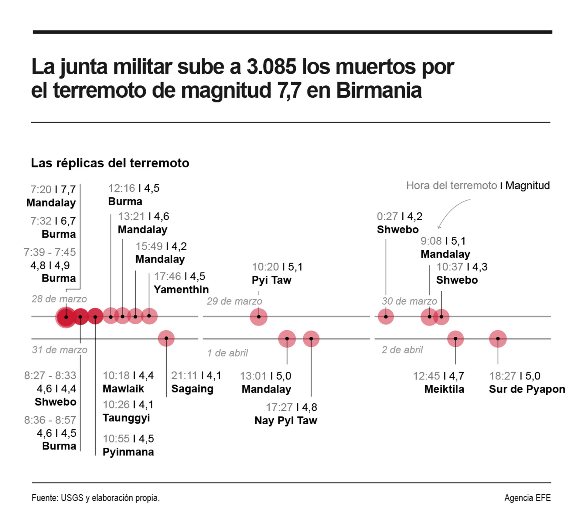 Detalle de la infografía de la Agencia EFE sobre el terremoto de Birmania, disponible en http://www.efeservicios.com. EFE

