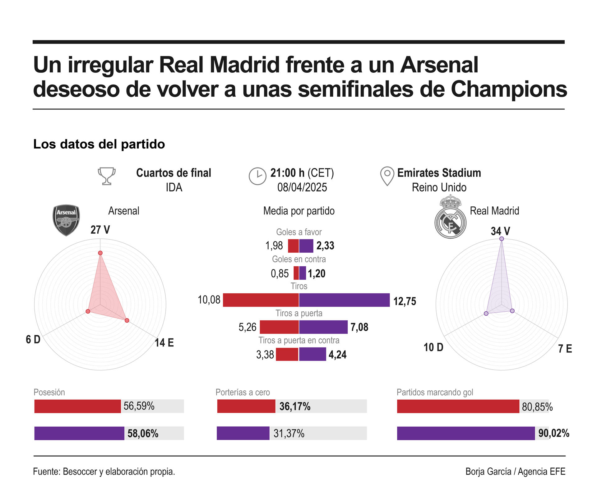Un irregular Real Madrid, tocado y herido en su orgullo tras perder contra el Valencia, se enfrenta al Arsenal, acribillado por las lesiones y con el sueño y el deseo de volver a unas semifinales de la Liga de Campeones, dieciséis años después. EFE/infografía