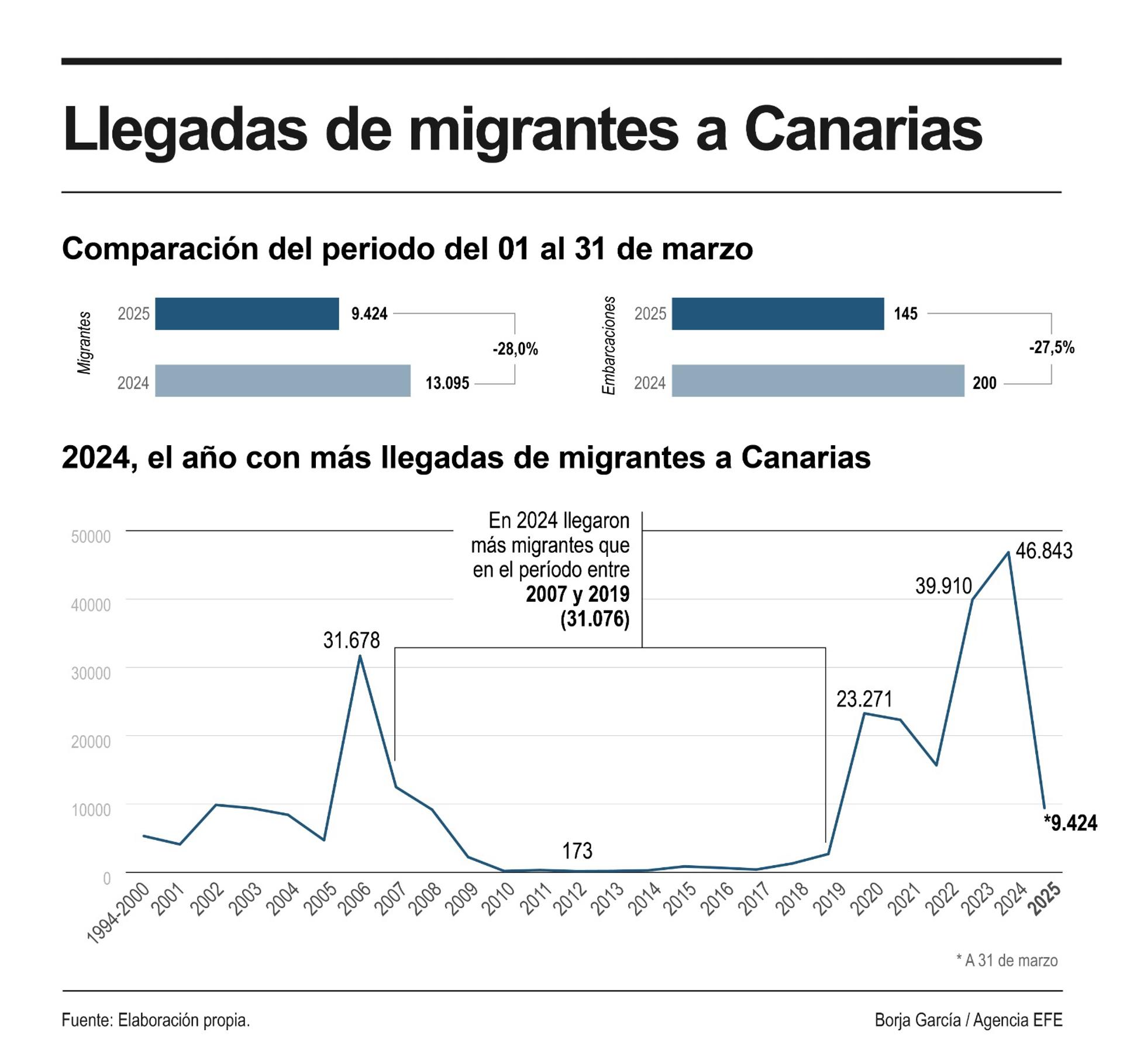 Las llegadas irregulares de migrantes a Canarias han caído un 28 % durante el primer trimestre del año con respecto al mismo periodo de 2024, un total de 3.671 personas menos que el año anterior, al descender de los 13.095 a los 9.424 registrados entre enero y marzo de 2025. EFE/Infografía