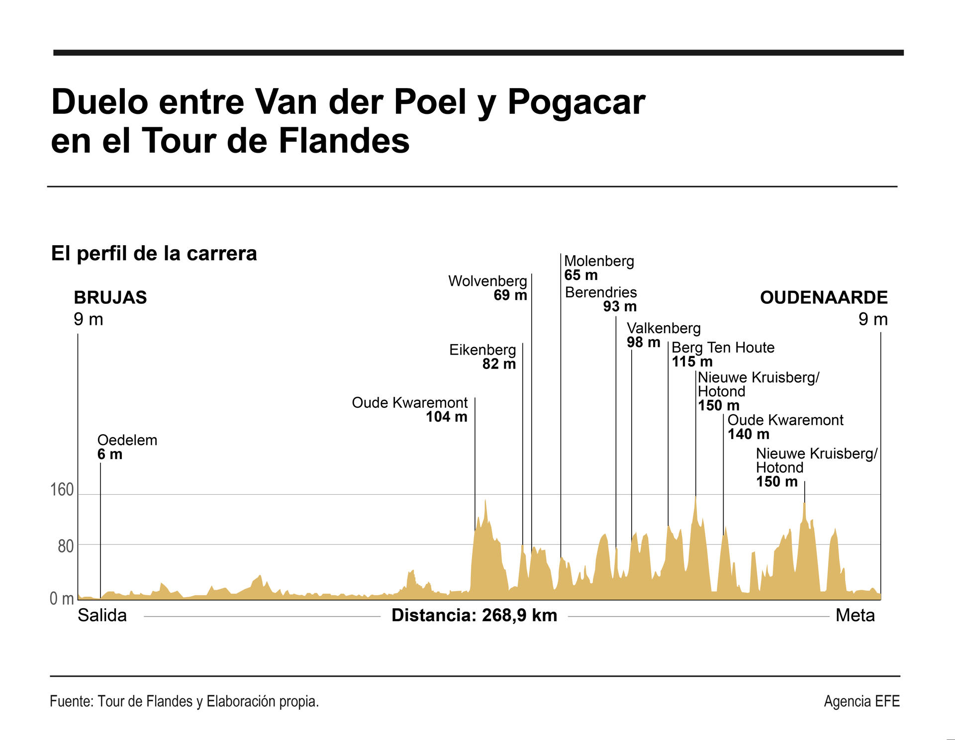 Infografía de l Tour de Flandes, "De Ronde", el segundo monumento del año. EFE/INFOGRAFÍA